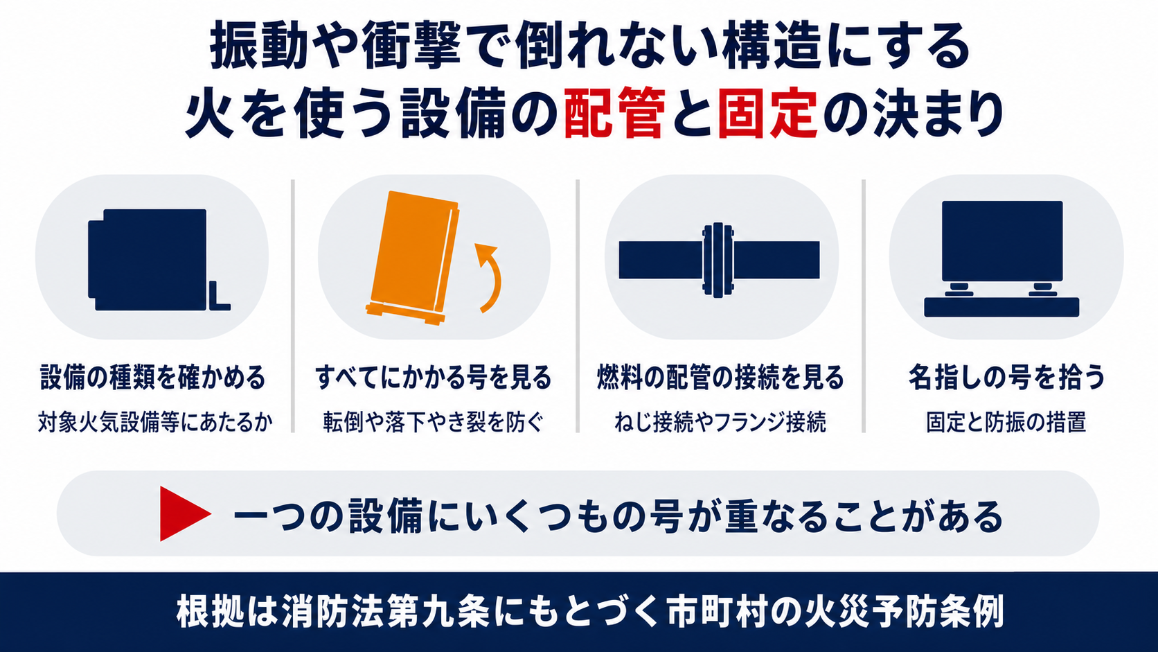 設備の種類の確認からすべてにかかる号と燃料の配管の接続と名指しの号を拾うまでの四つの手順と一つの設備に号が重なることをまとめた図解