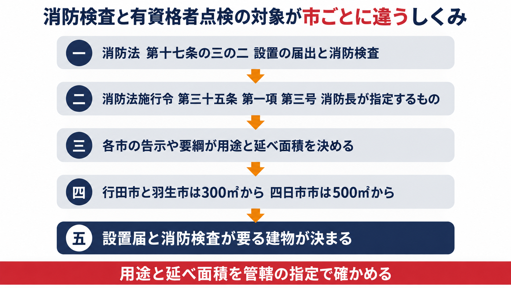 消防法第17条の３の２から消防法施行令第35条第１項第３号と各市の告示や要綱を経て消防検査が要る建物が決まるまでの連鎖を示す図解