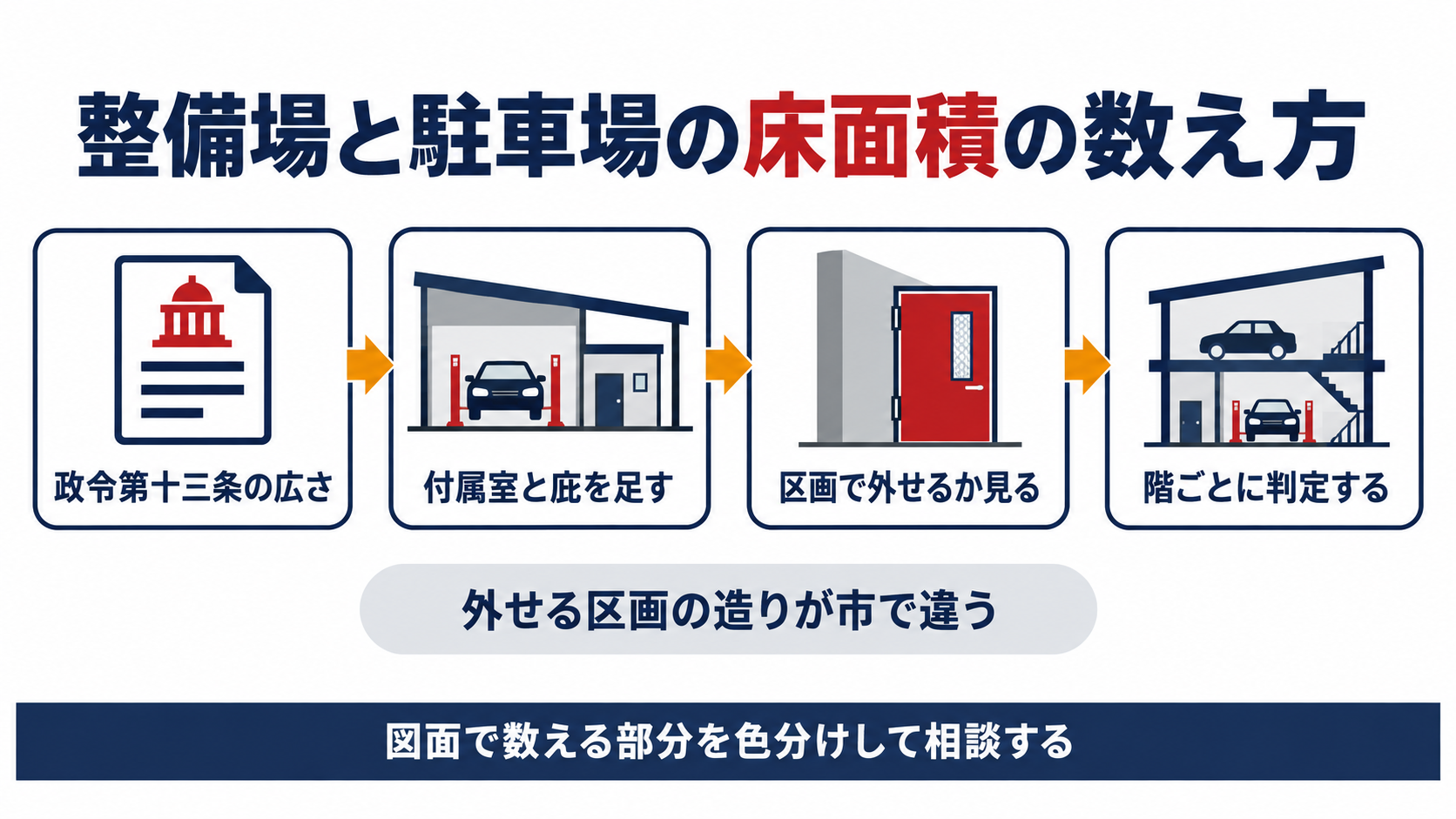 整備場と駐車場の床面積は政令第13条の広さを基準に付属室と庇を足し区画で外せるかを見て階ごとに判定することと、外せる区画の造りが市で違うことを示した図解