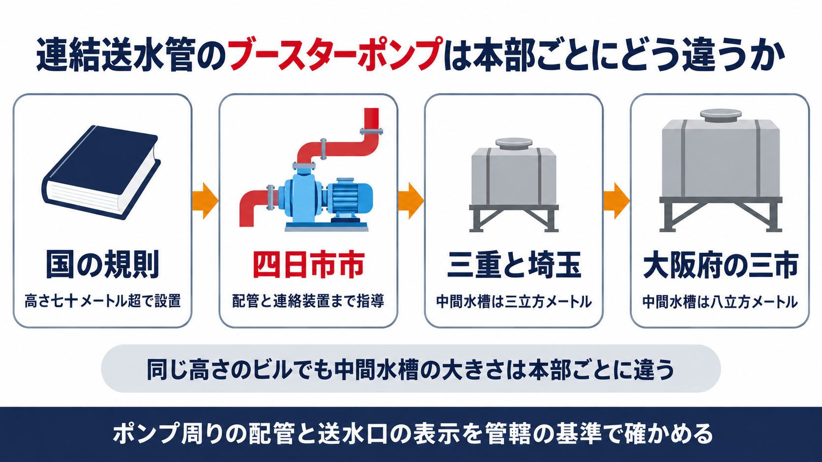 国の規則から四日市市と三重・埼玉・大阪府の消防本部へ連結送水管のブースターポンプと中間水槽の基準をたどった図解