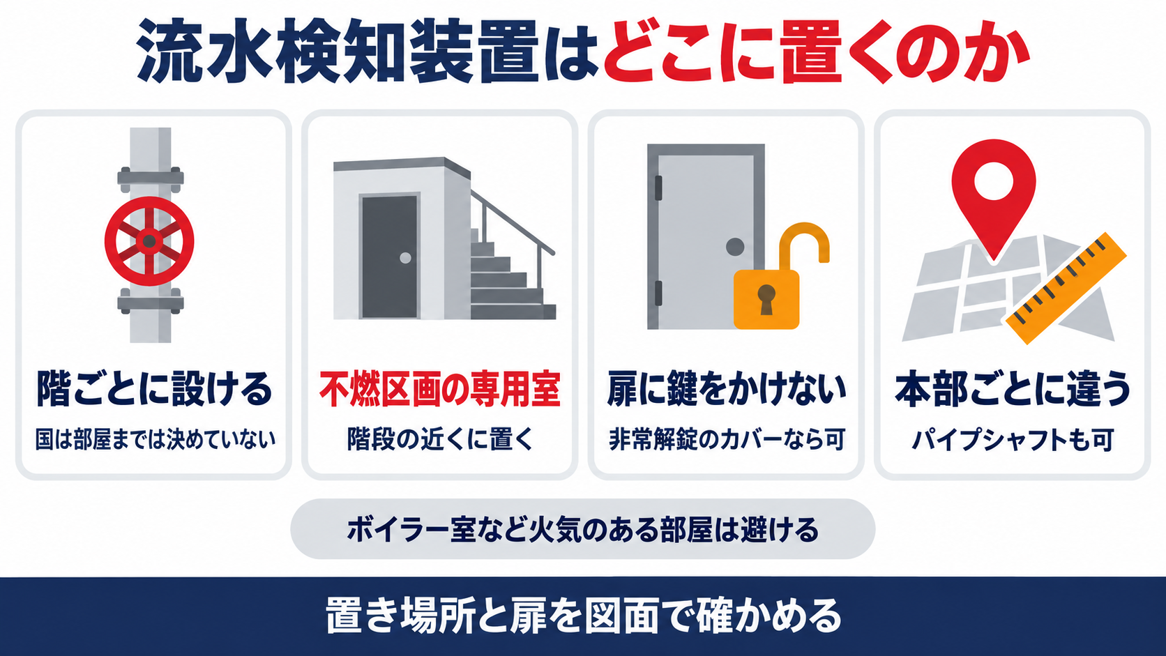 階ごとに設ける国の規則と不燃区画の専用室と鍵をかけない扉と本部ごとに違う置き場所を並べた図解