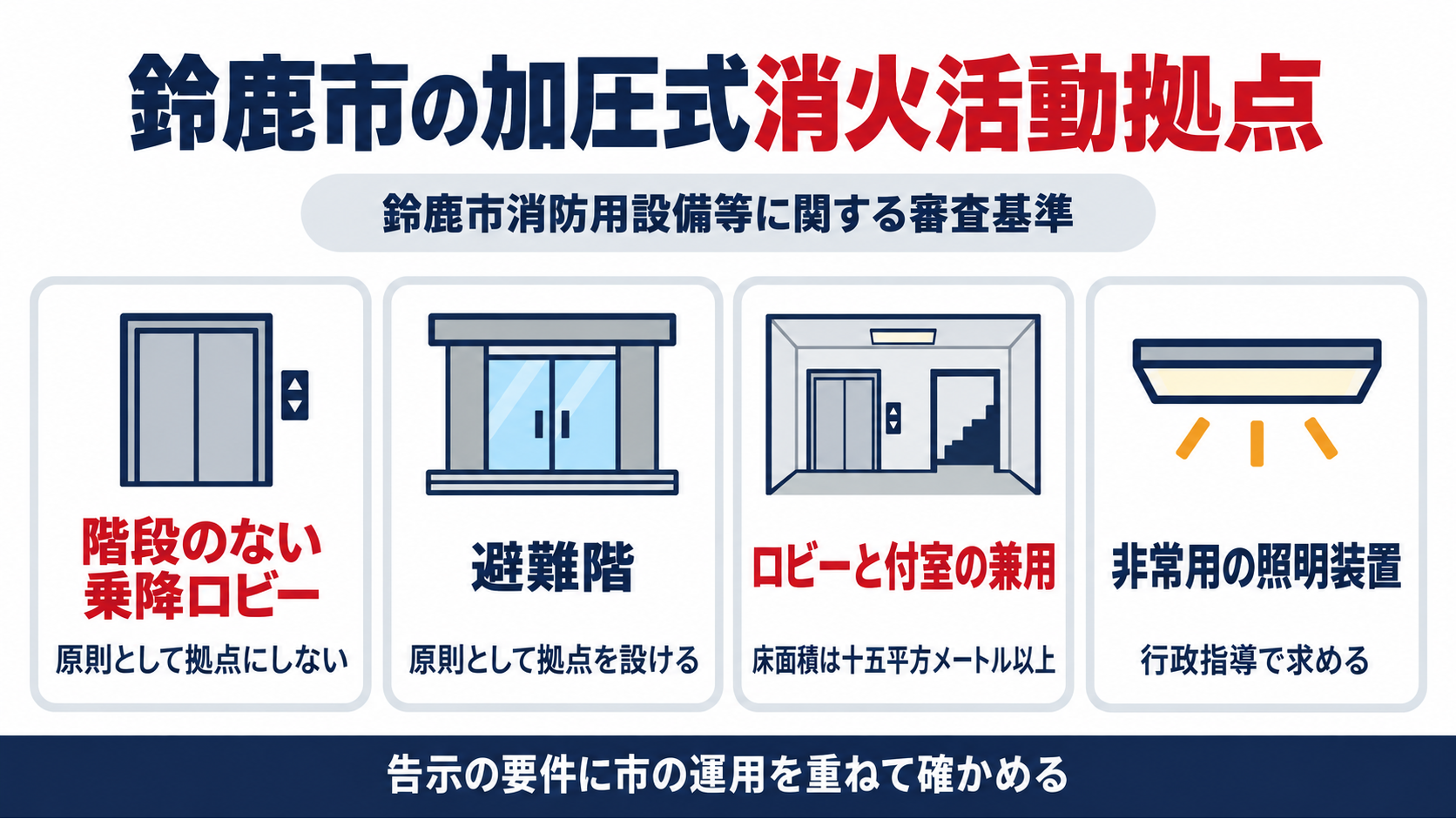 鈴鹿市の加圧式消火活動拠点について、鈴鹿市消防用設備等に関する審査基準で、階段のない乗降ロビーは原則として拠点にしない、避難階は原則として拠点を設ける、ロビーと付室の兼用は床面積15平方メートル以上、非常用の照明装置は行政指導で求めることを並べた図解