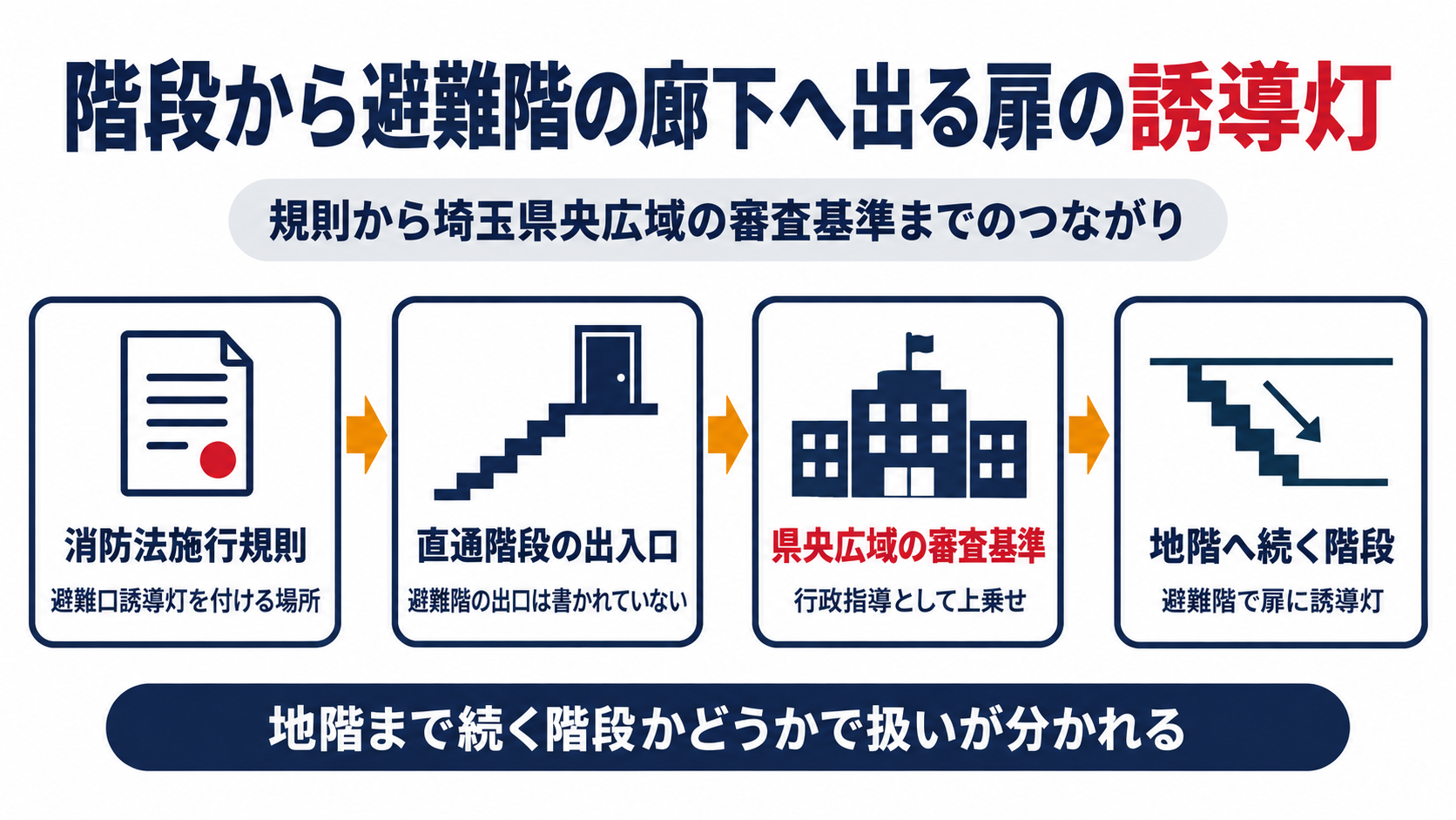 階段から避難階の廊下へ出る扉の誘導灯について、消防法施行規則が避難口誘導灯を付ける場所を決め、直通階段の出入口では避難階の出口は書かれておらず、県央広域の審査基準が行政指導として上乗せし、地階へ続く階段では避難階で扉に誘導灯を付けるとしていて、地階まで続く階段かどうかで扱いが分かれることを示した図解