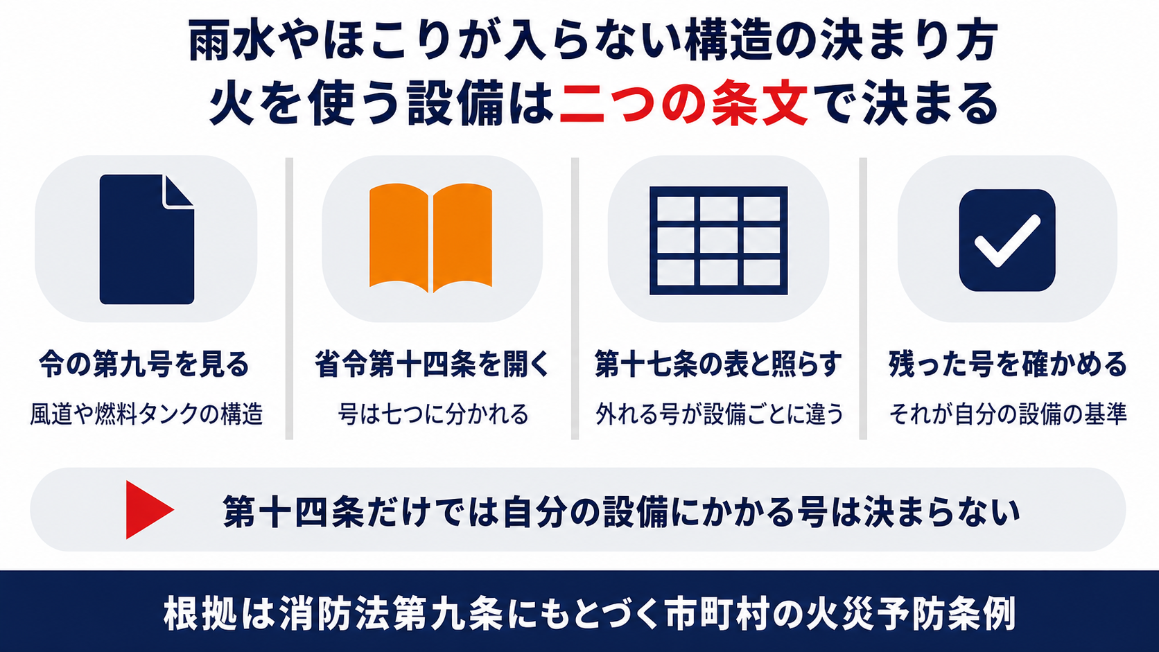 令の第九号から省令第14条の七つの号と第17条の表をたどって残った号が自分の設備の基準になるまでの四つの手順をまとめた図解