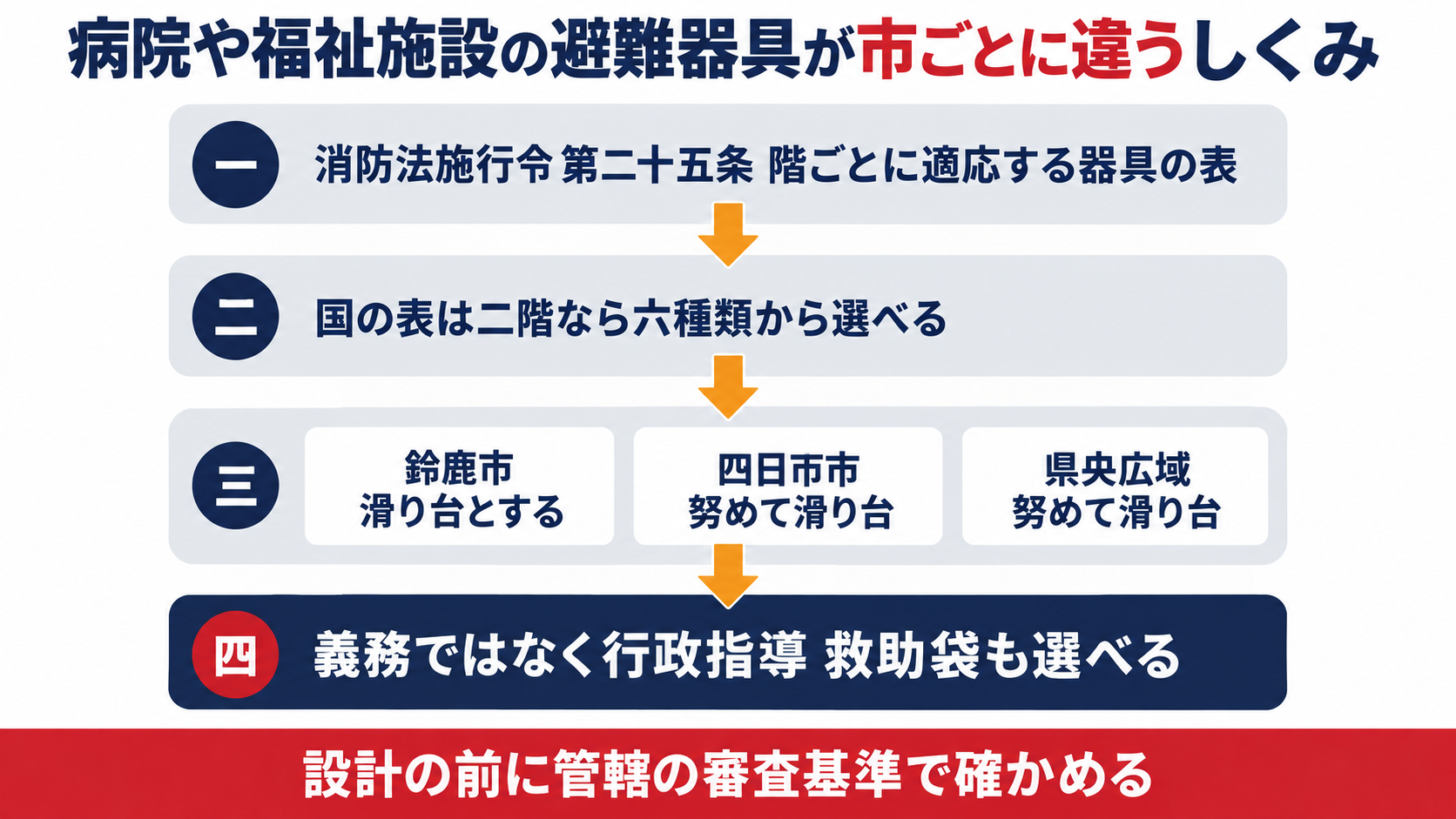 消防法施行令第25条の表から鈴鹿市と四日市市と埼玉県央広域消防本部の行政指導を経て避難器具が選ばれるまでの流れを示す図解