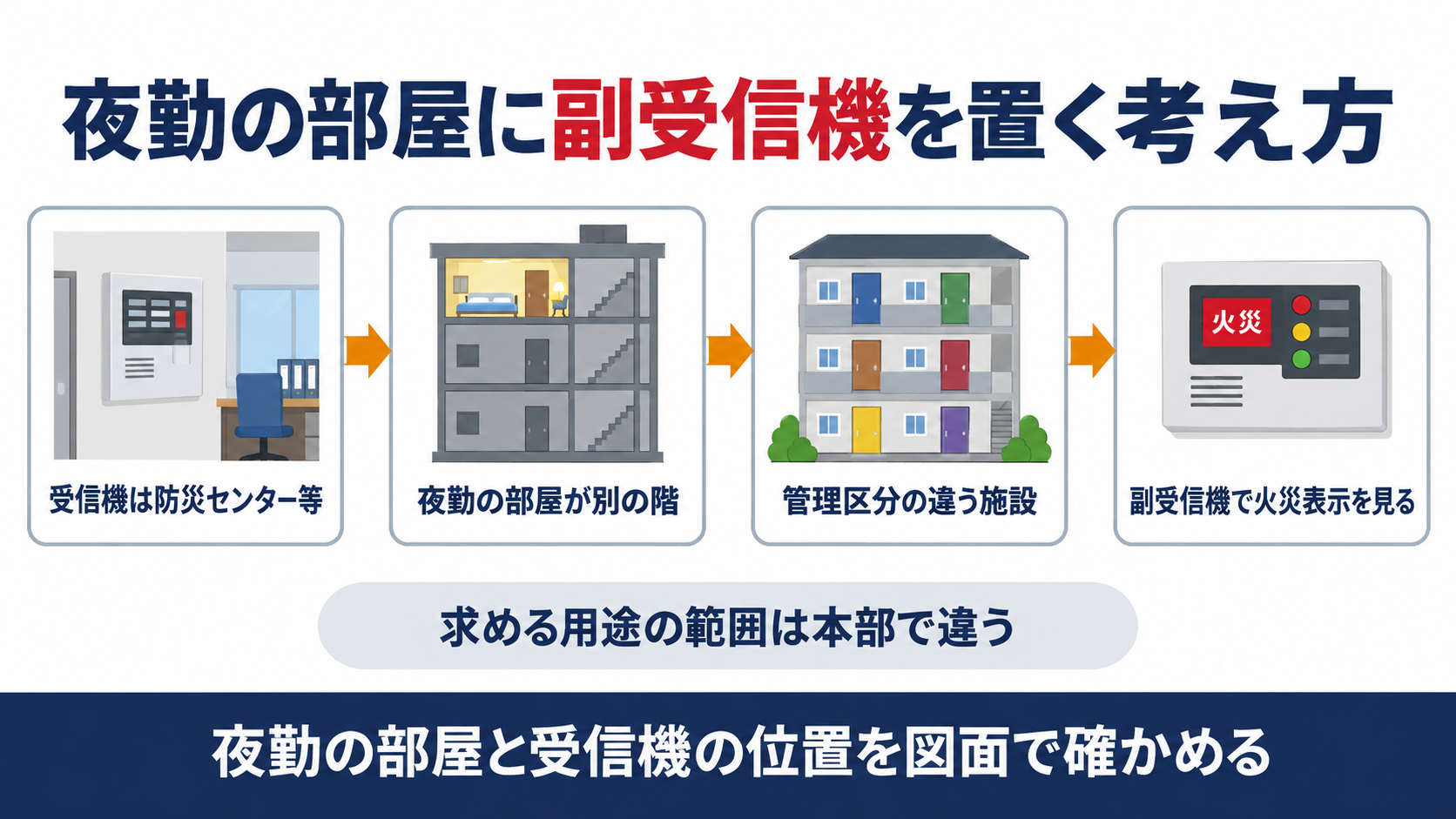 受信機は防災センター等に置き夜勤の部屋が別の階にあるときや管理区分の違う施設を1台で見るときは副受信機で火災表示を見ることと求める用途の範囲が本部で違うことを示した図解