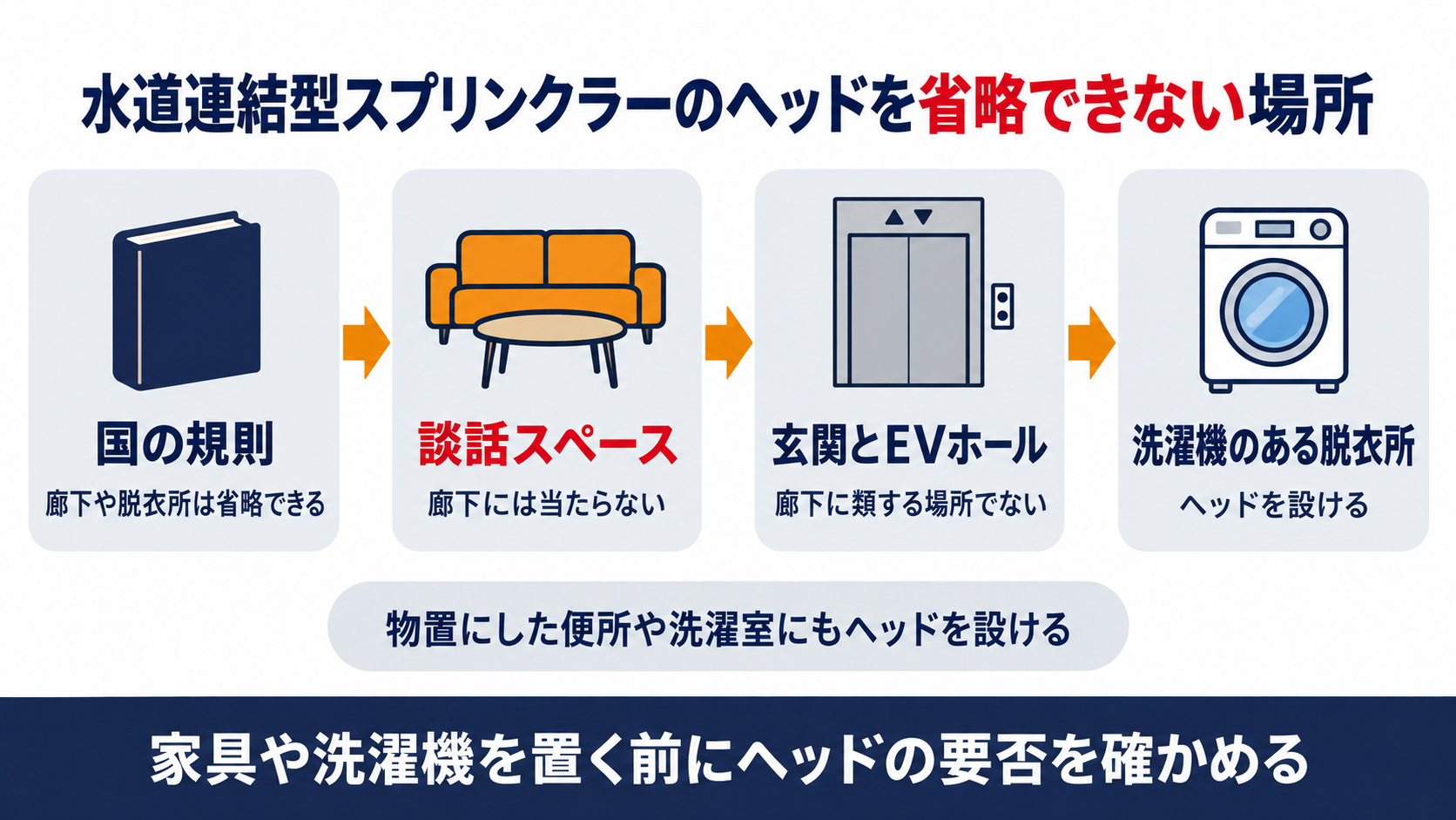 水道連結型スプリンクラーのヘッドを省略できない場所を国の規則と鈴鹿市の基準で並べた図解