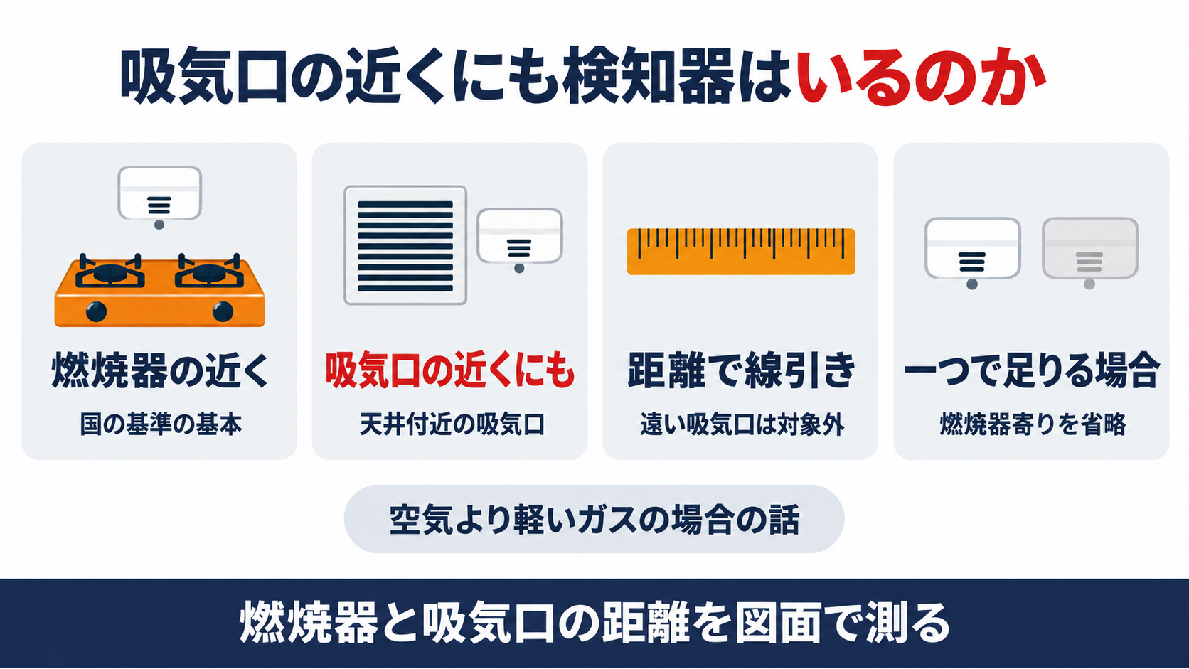 燃焼器の近くと吸気口の近くと距離の線引きと一つで足りる場合を並べたガス漏れ検知器の図解