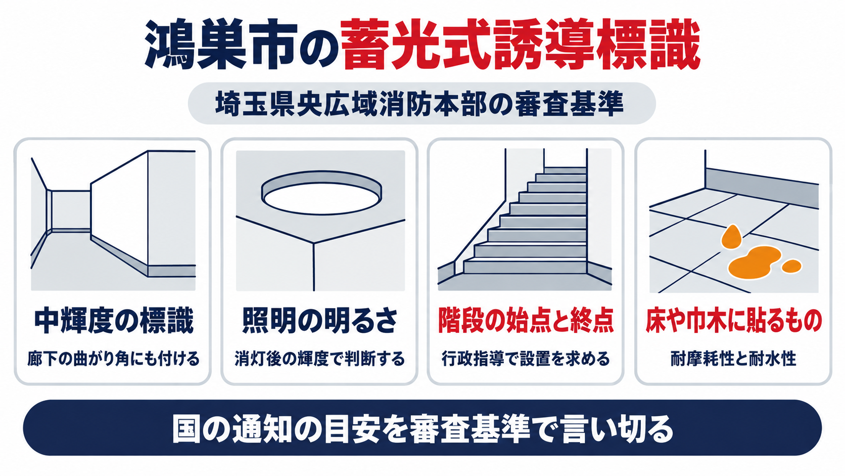鴻巣市の蓄光式誘導標識について、埼玉県央広域消防本部の審査基準で、中輝度の標識は廊下の曲がり角にも付ける、照明の明るさは消灯後の輝度で判断する、階段の始点と終点は行政指導で設置を求める、床や巾木に貼るものは耐摩耗性と耐水性を求めることを並べた図解