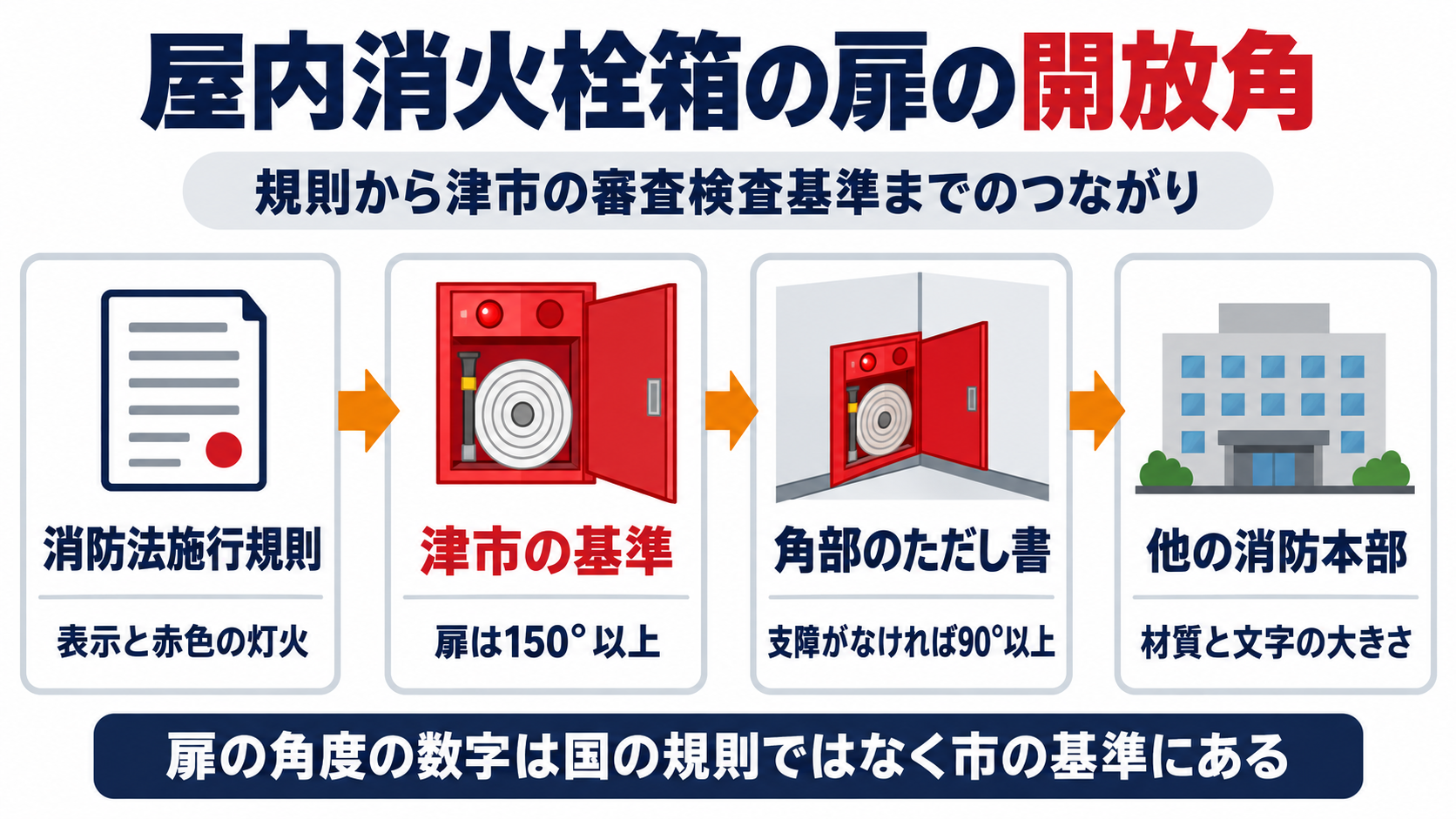 屋内消火栓箱の扉の開放角について、消防法施行規則は表示と赤色の灯火を定め、津市の基準が扉は150°以上とし、角部のただし書で支障がなければ90°以上とし、他の消防本部と材質と文字の大きさを比べることで、扉の角度の数字は国の規則ではなく市の基準にあることを示した図解