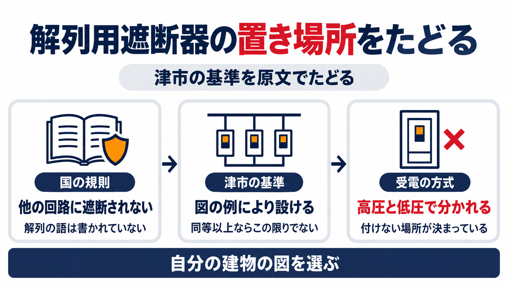 国の規則と津市の基準と受電の方式の三つの段で、解列用遮断器の置き場所をたどる図解