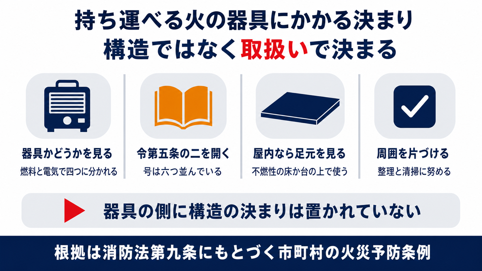 対象火気器具等かどうかを見てから令第5条の2の六つの号をたどり屋内なら足元を確かめて周囲を片づけるまでの四つの手順をまとめた図解
