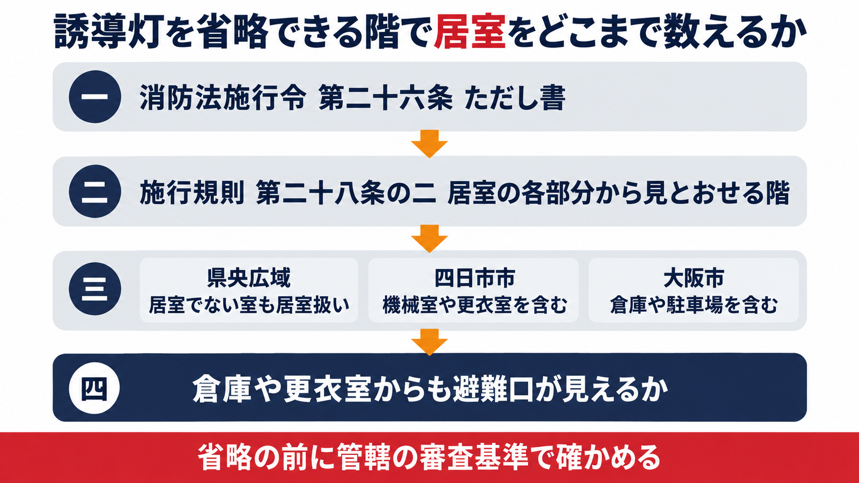 消防法施行令第26条から消防法施行規則第28条の2を経て埼玉県央広域消防本部と四日市市と大阪市が誘導灯の判定で居室に含める室を示す図解