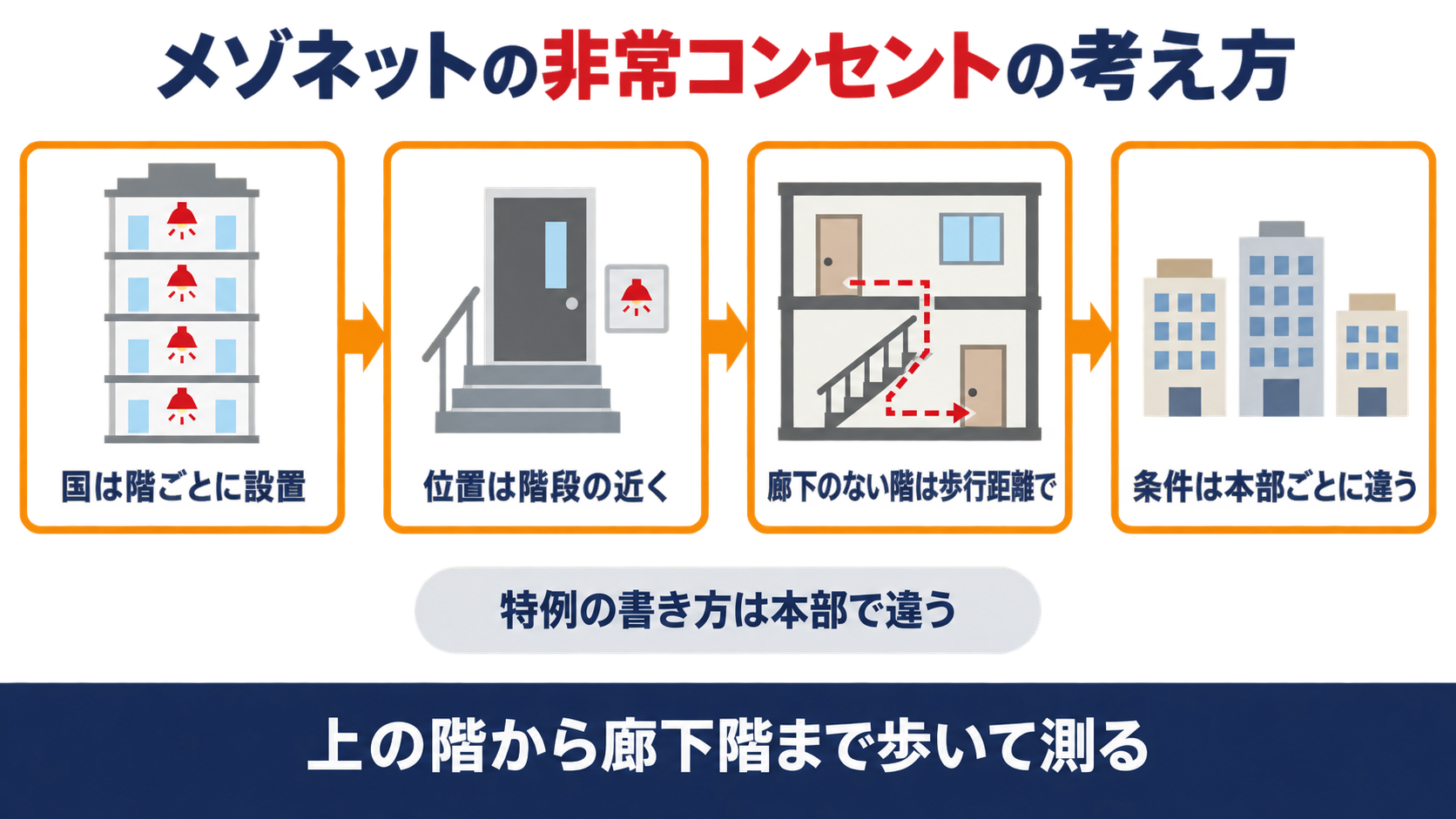 国は階ごとに非常コンセントを置き位置は階段の近くで廊下のない階は歩行距離で測り条件と特例の書き方が本部ごとに違うことを示した図解