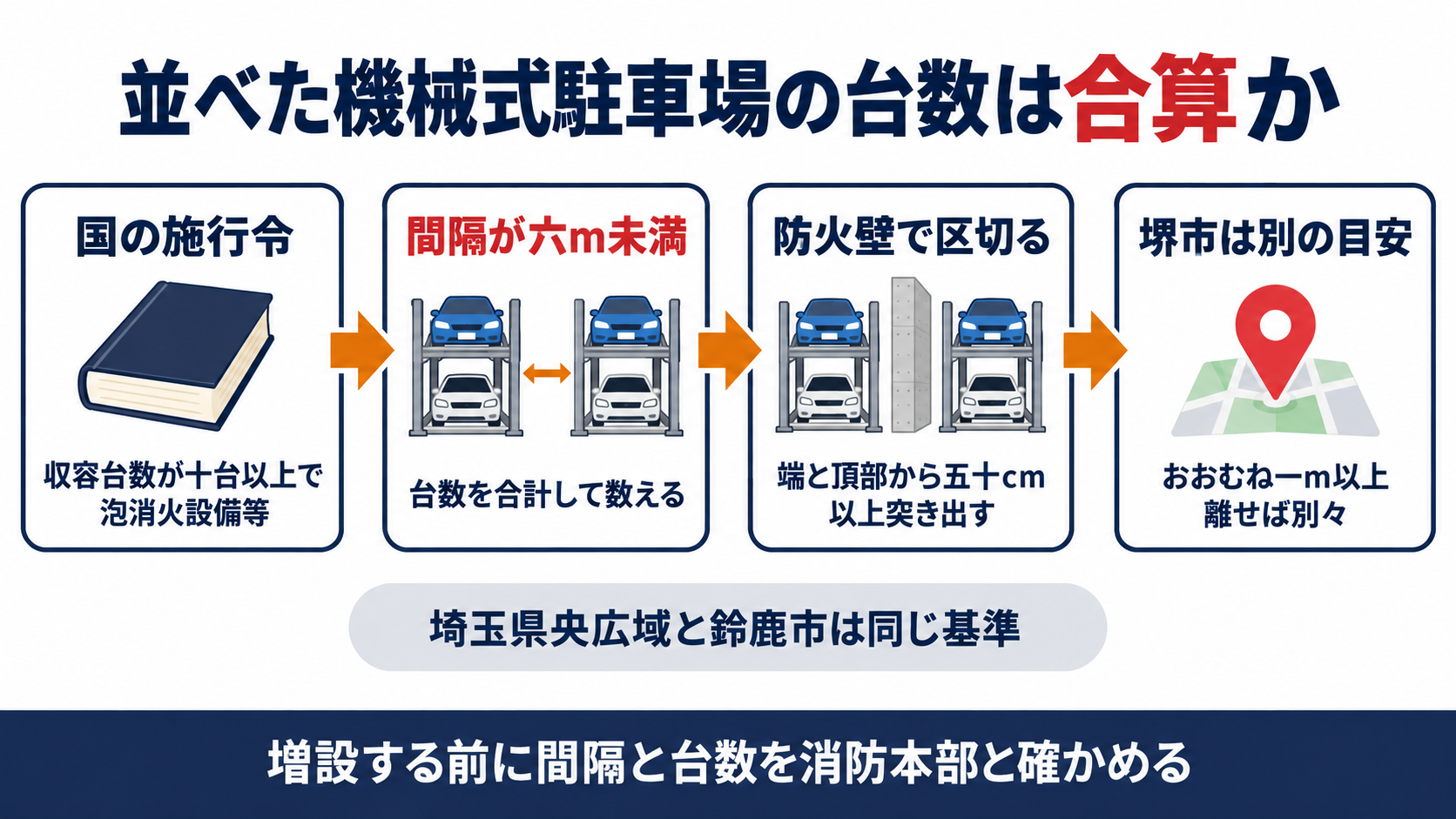 並べて置いた機械式駐車場の収容台数を合計するかどうかを国の施行令と埼玉県央広域・鈴鹿市・堺市の基準で並べた図解