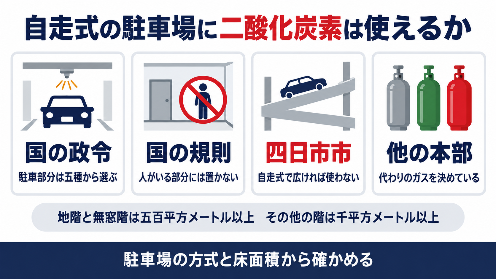 国の政令と国の規則と四日市市の基準と他の本部の扱いを並べた自走式駐車場と二酸化炭素消火設備の図解