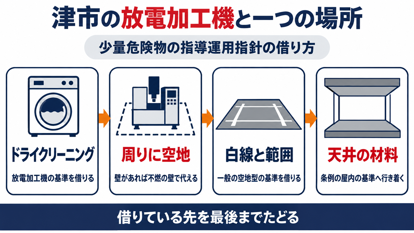 津市の放電加工機と一つの場所について、少量危険物の指導運用指針の借り方として、ドライクリーニングは放電加工機の基準を借りる、周りに空地を取り壁があれば不燃の壁で代える、白線と範囲は一般の空地型の基準を借りる、天井の材料は条例の屋内の基準へ行き着くと順にたどり、借りている先を最後までたどることを示した図解