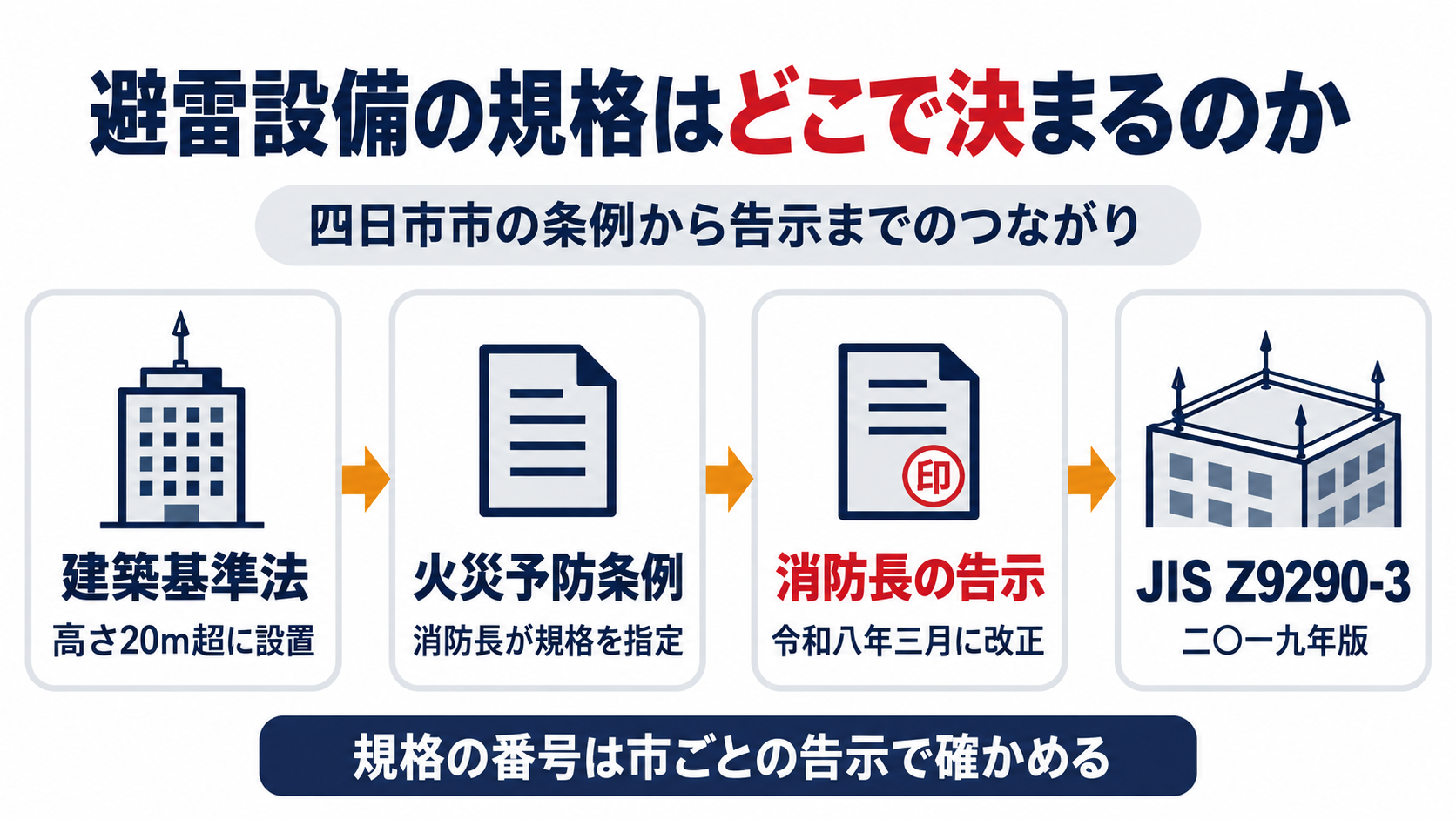 建築基準法が高さ20m超の建築物に避雷設備を求め、四日市市火災予防条例が消防長に規格の指定を委ね、消防長の告示が令和8年3月の改正でJIS Z9290-3の2019年版を指定しているというつながりを示した図解