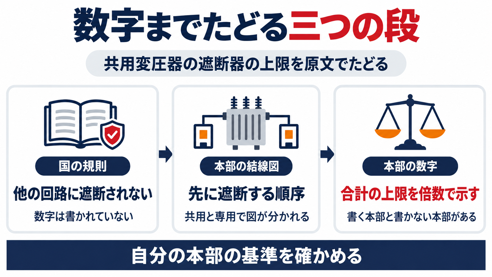共用変圧器の遮断器の上限を、国の規則と本部の結線図と本部の数字の三つの段でたどる図解