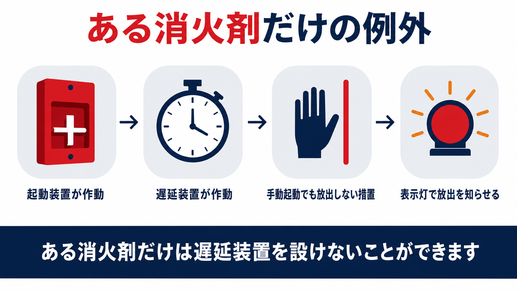 ハロゲン化物消火設備の起動装置作動から二十秒の遅延装置と手動起動の措置と表示灯までの流れとハロン一三〇一だけの例外を示す図解