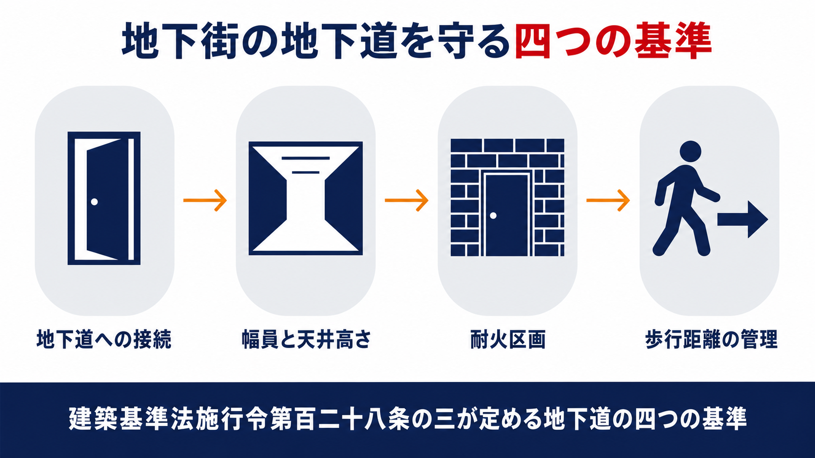 地下街の地下道が守る基準を地下道への接続幅員と天井高さ耐火区画歩行距離の管理の四つのステップで示した図解
