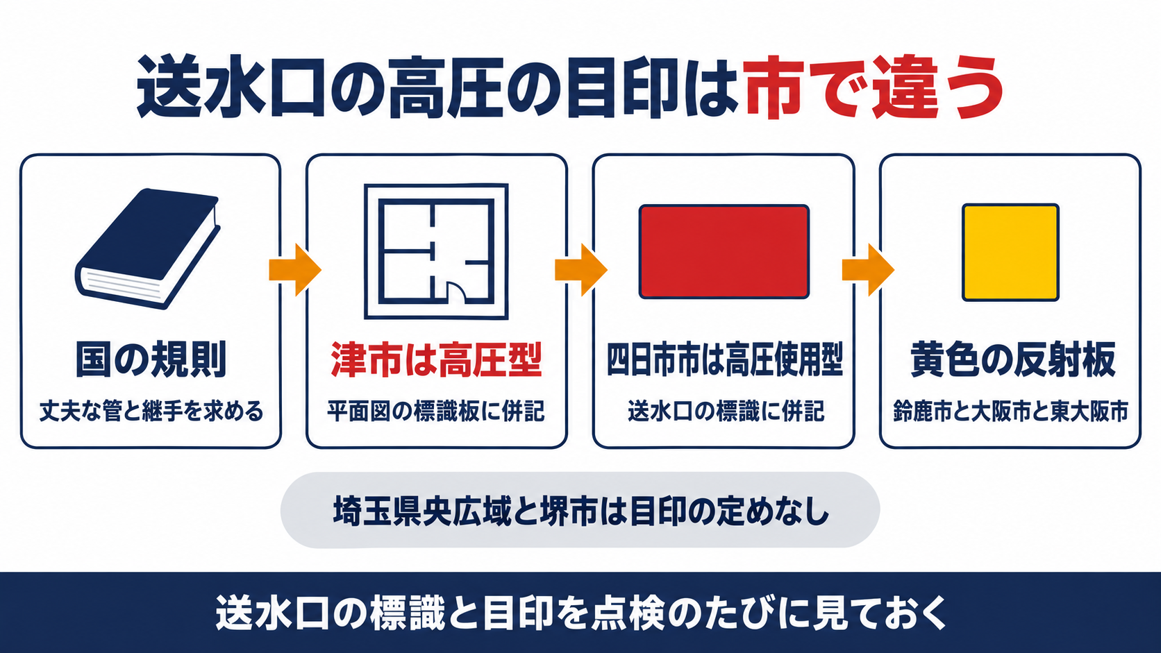 連結送水管の送水口に付ける高圧の目印を国の規則と津市・四日市市・鈴鹿市・大阪市・東大阪市・埼玉県央広域・堺市の基準で並べた図解