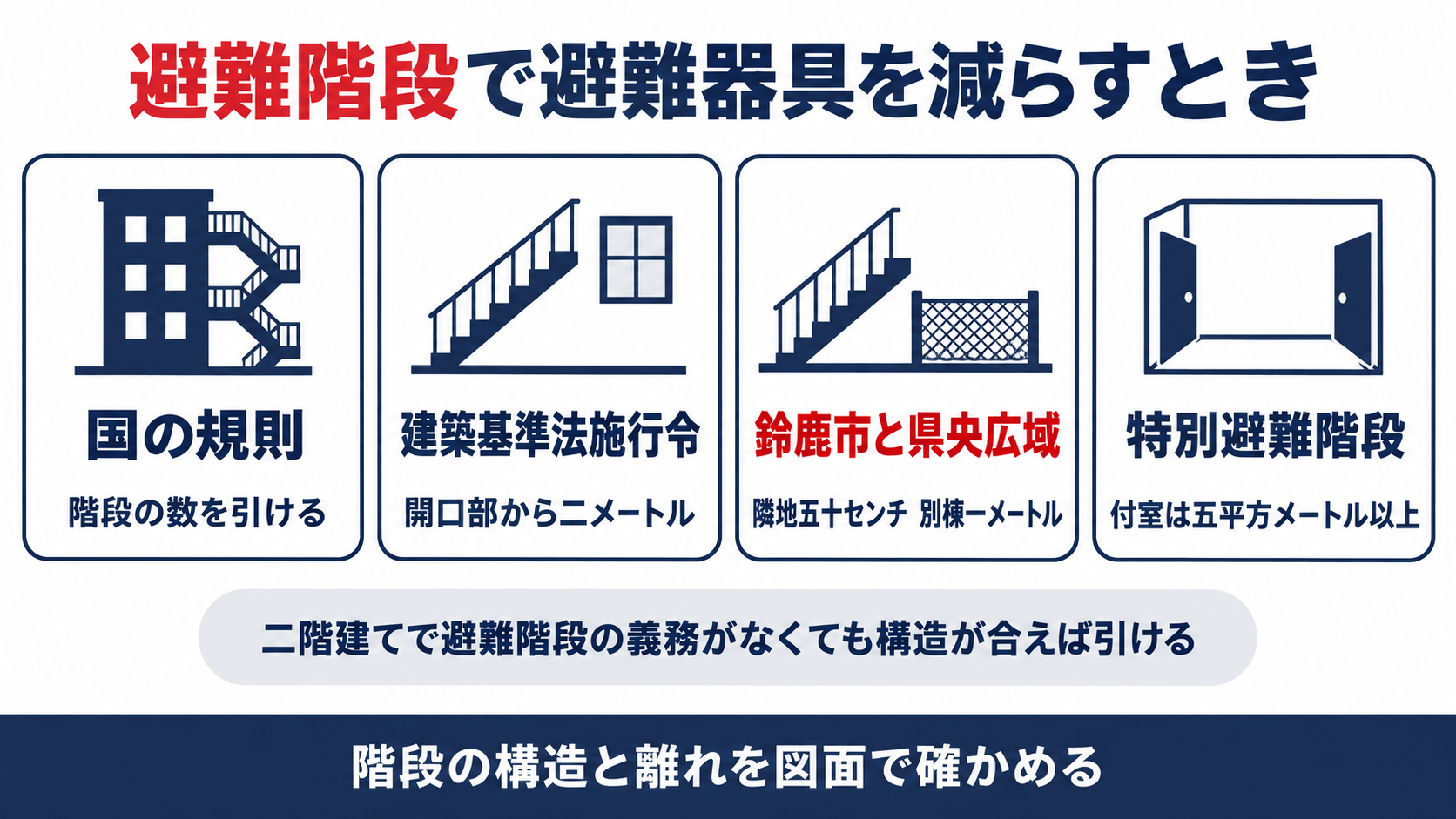 国の規則と建築基準法施行令と鈴鹿市・埼玉県央広域の上乗せと特別避難階段の付室を並べた避難階段による避難器具の減免の図解