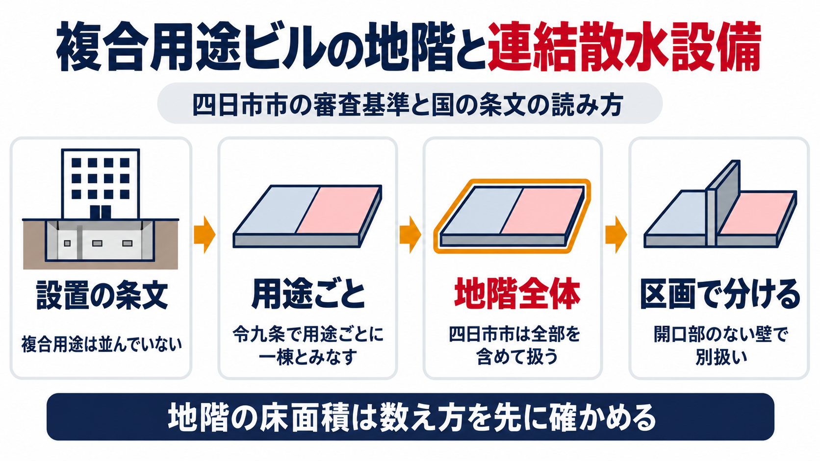 複合用途ビルの地階と連結散水設備について、四日市市の審査基準と国の条文の読み方として、設置の条文には複合用途が並んでいない、令九条で用途ごとに一棟とみなす、四日市市は地階全体を全部含めて扱う、開口部のない壁で区画すれば別扱いになると順にたどり、地階の床面積は数え方を先に確かめることを示した図解