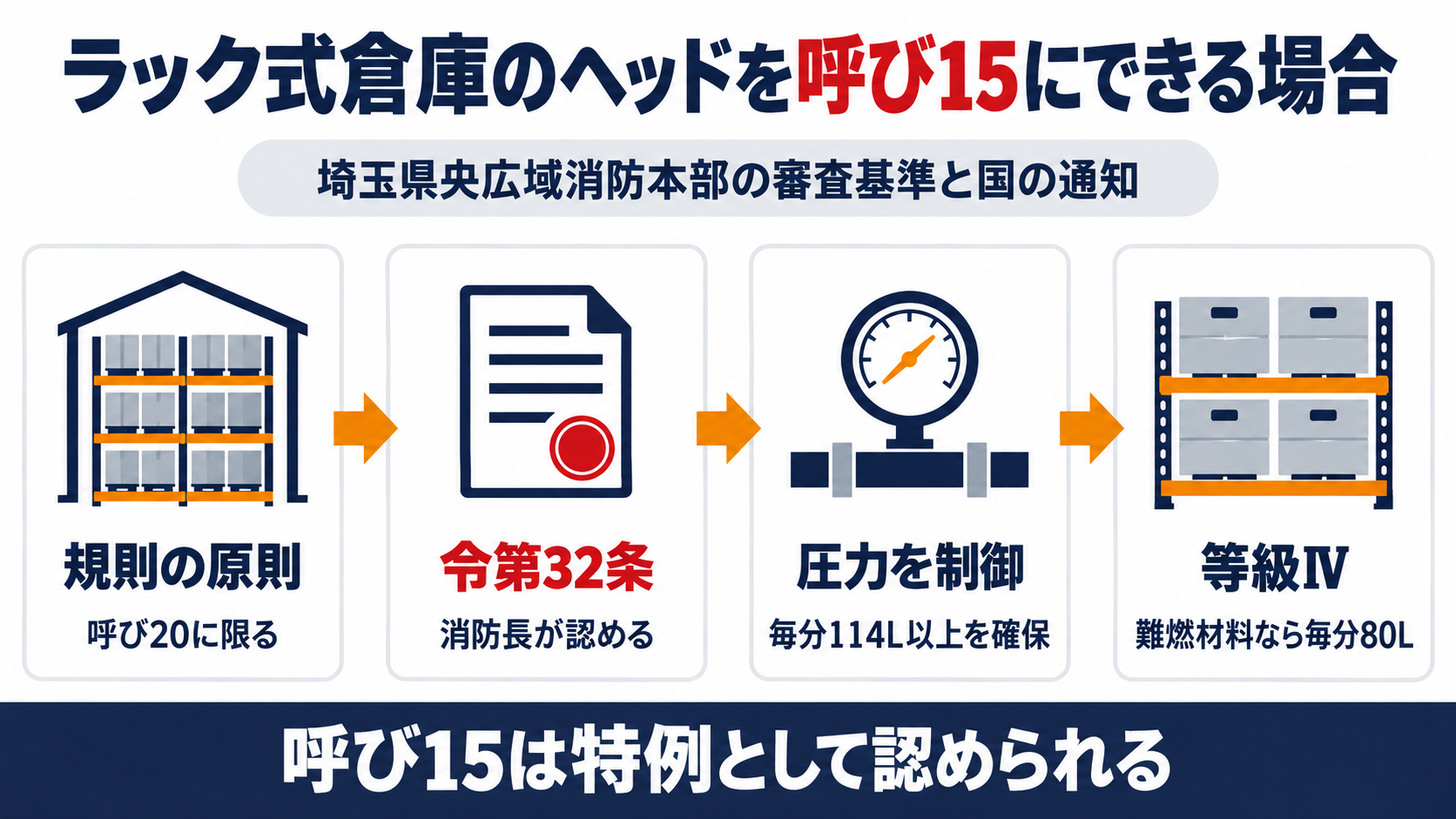 規則がラック式倉庫のヘッドを呼び20に限る原則に対し、政令第32条を使って圧力の制御で毎分114Ｌ以上を確保する場合と、等級Ⅳで難燃材料だけの場合に毎分80Ｌで呼び15を認めるつながりを示した図解