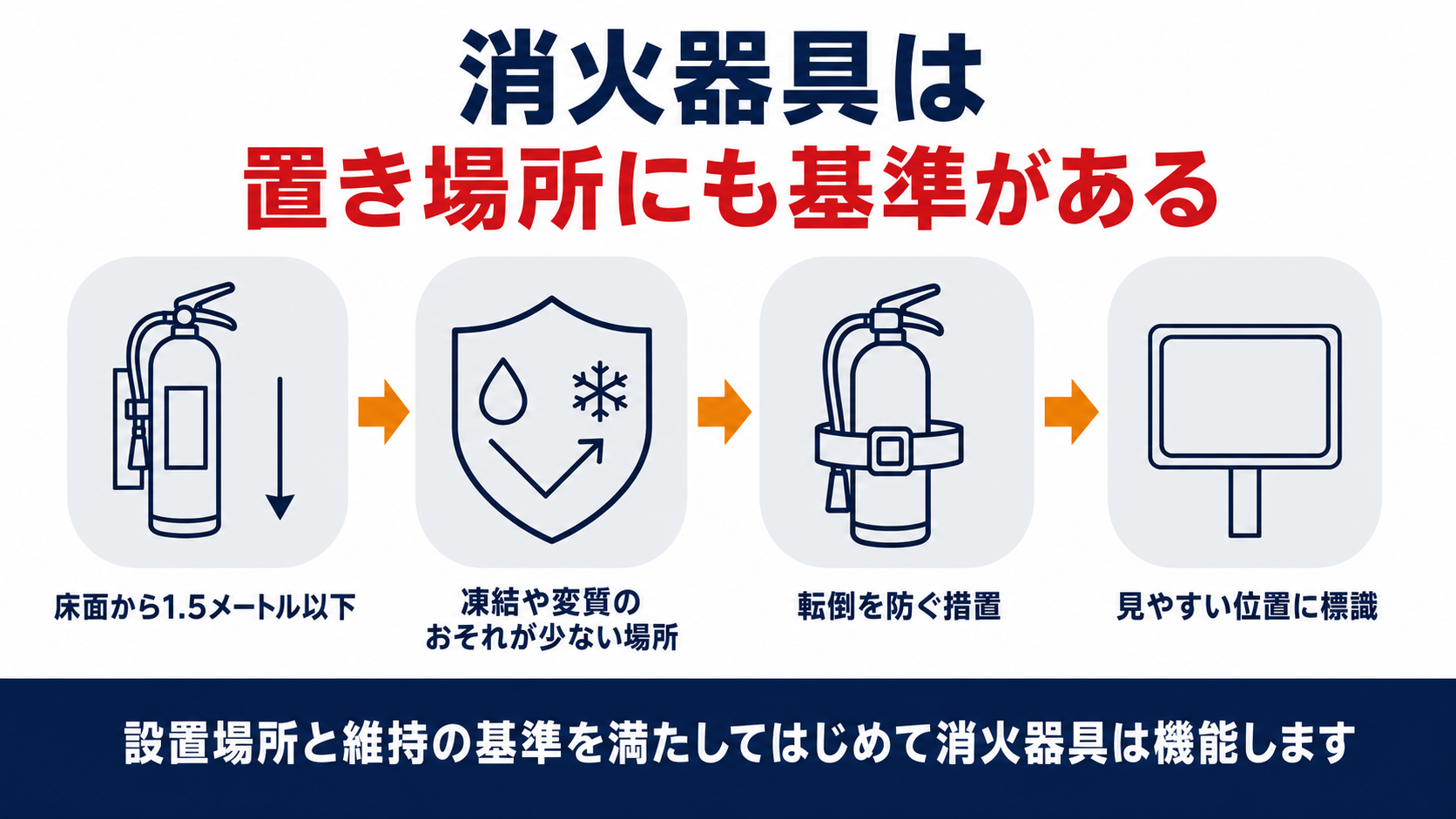消火器具の設置基準の細目(高さ・置き場所・転倒防止・標識)を示した図解
