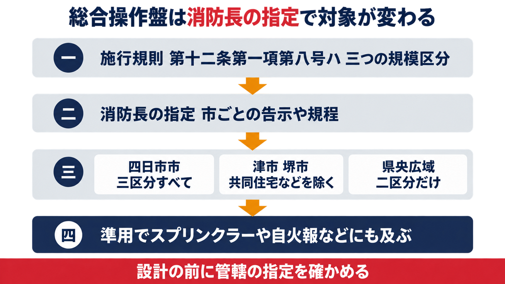 消防法施行規則第12条第１項第８号ハの３区分から消防長の指定を経て四日市市と津市と堺市と埼玉県央広域の指定範囲の違いを示す図解