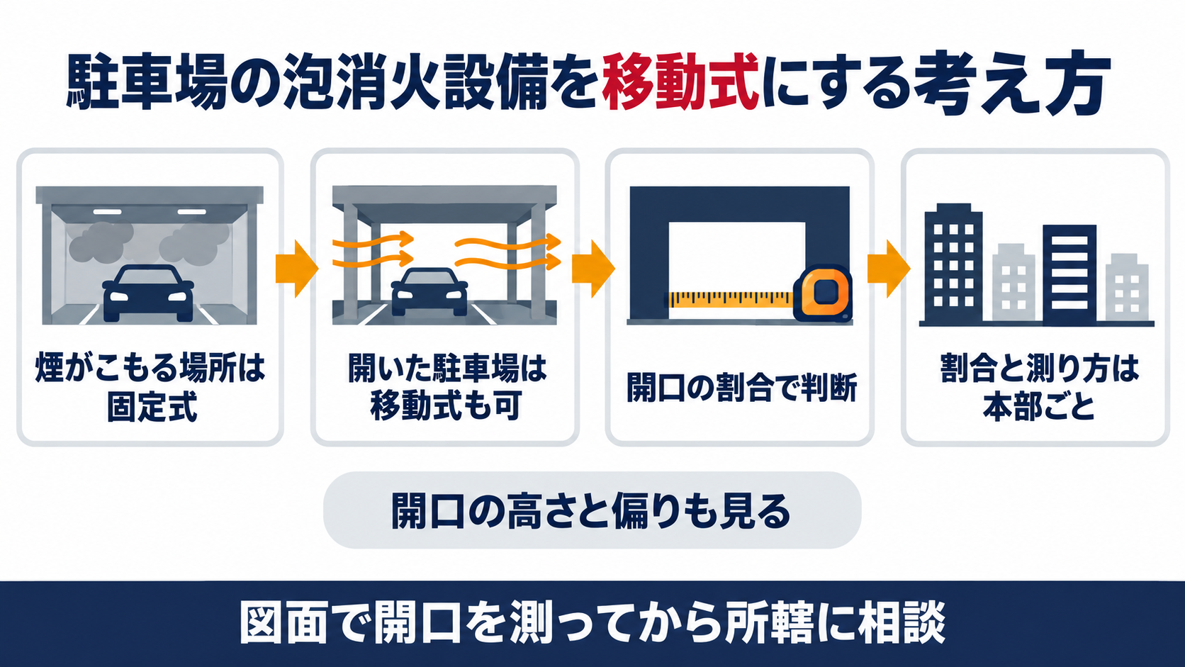 煙がこもる場所は固定式で開いた駐車場は移動式も選べ開口の割合で判断し割合と測り方が本部ごとに違うことを示した図解
