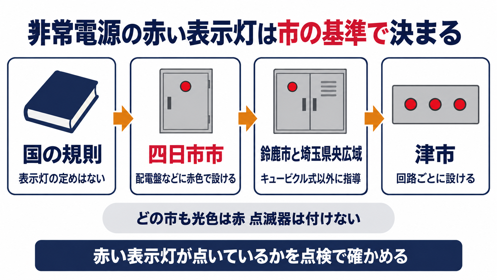 非常電源確認表示灯の付け方を国の規則と四日市市・鈴鹿市・埼玉県央広域・津市の基準で並べた図解