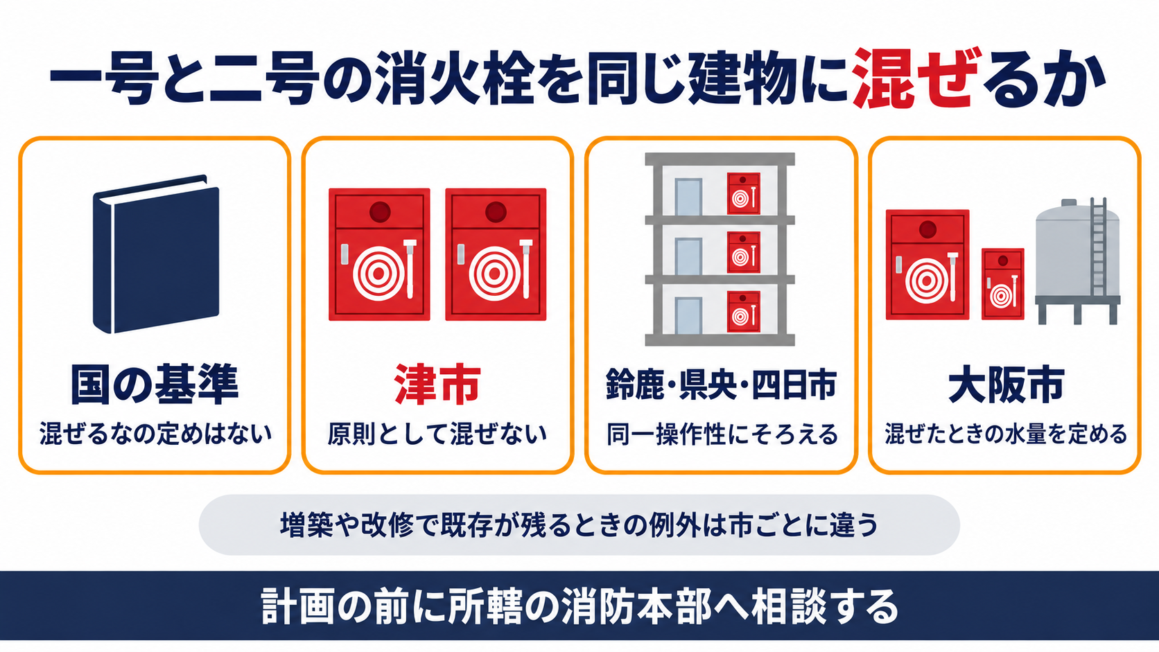国の基準と津市と鈴鹿市・埼玉県央広域・四日市市と大阪市の屋内消火栓の種類の扱いを並べた図解
