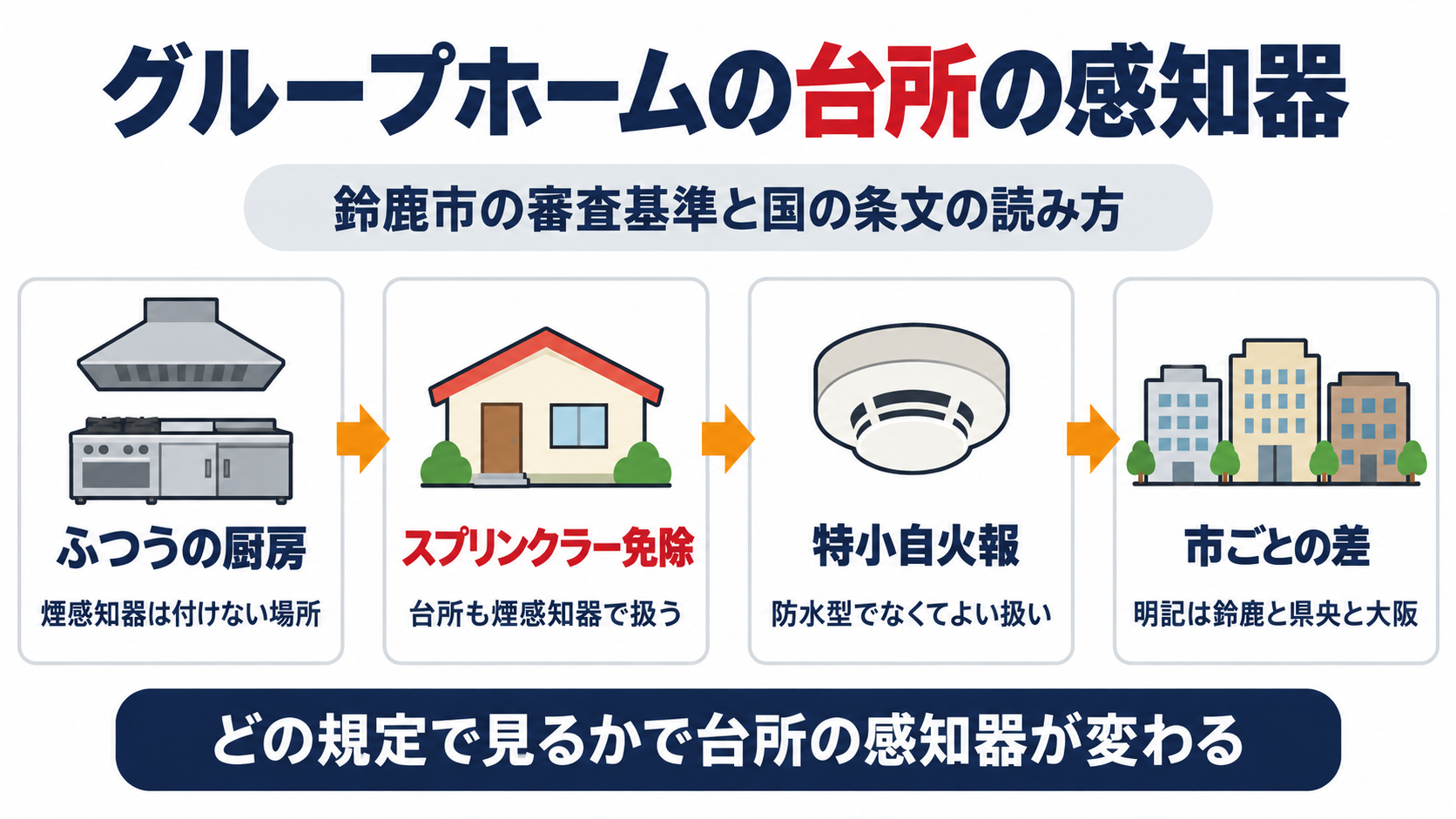 グループホームの台所の感知器について、鈴鹿市の審査基準と国の条文の読み方として、ふつうの厨房は煙感知器を付けない場所、スプリンクラー免除では台所も煙感知器で扱う、特小自火報では防水型でなくてよい扱い、明記しているのは鈴鹿と県央と大阪と順にたどり、どの規定で見るかで台所の感知器が変わることを示した図解