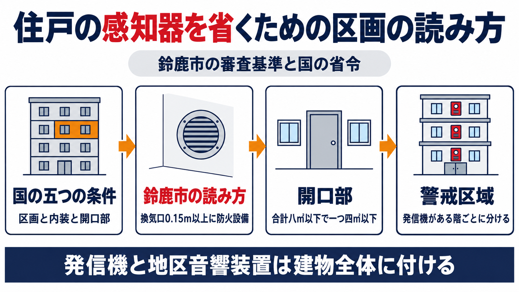 国の省令の5つの条件に、鈴鹿市が換気口や開口部の数え方の読み方を足し、発信機がある階ごとに警戒区域を分けるまでの流れを示した図解