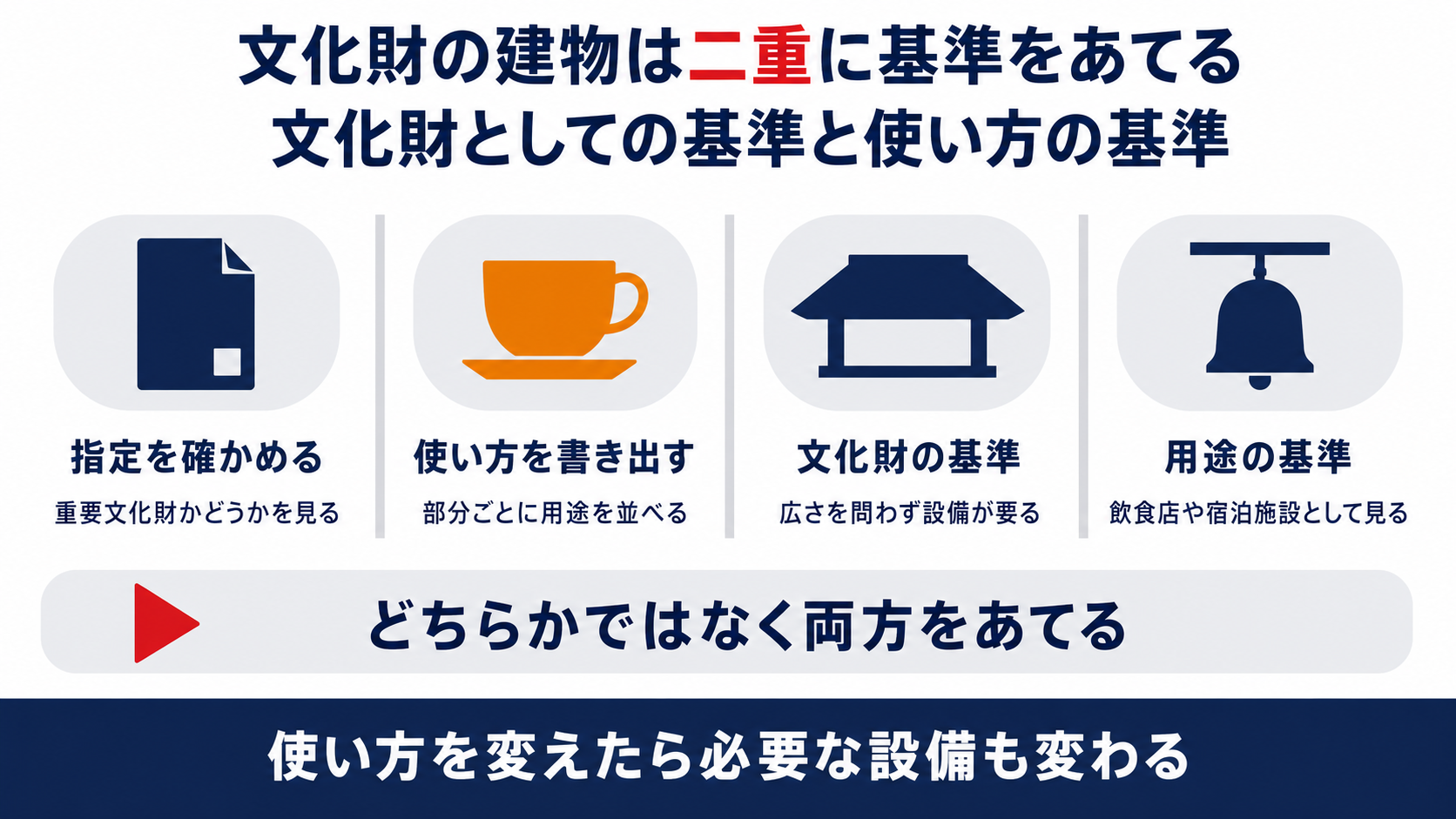 文化財の建物に文化財としての基準と実際の使い方に応じた基準の両方をあてる流れを並べた図