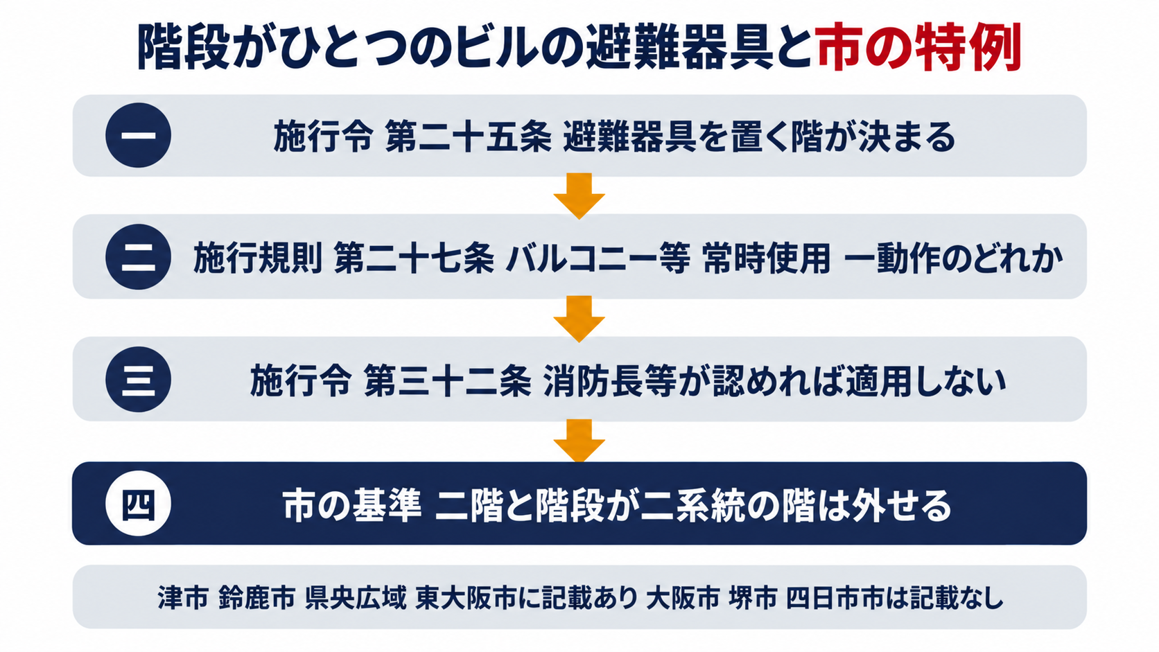 施行令第25条から施行規則第27条と施行令第32条を経て市の基準で２階と階段が２系統の階を外すまでの流れと各市の記載の有無を示す図解