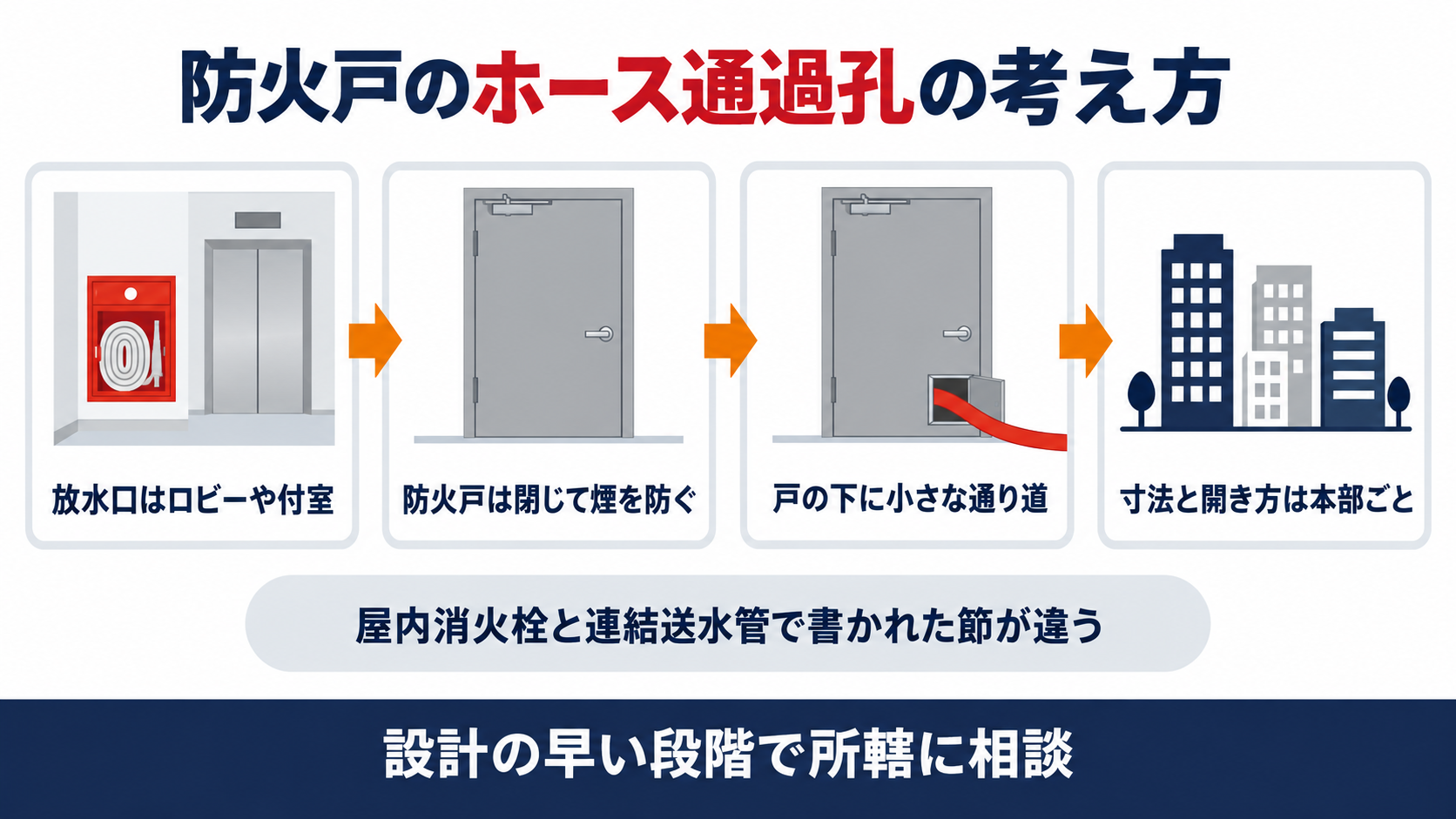 放水口は乗降ロビーや付室にあり防火戸は閉じて煙を防ぐため戸の下に小さな通り道を設け寸法と開き方は本部ごとに違うことを示した図解
