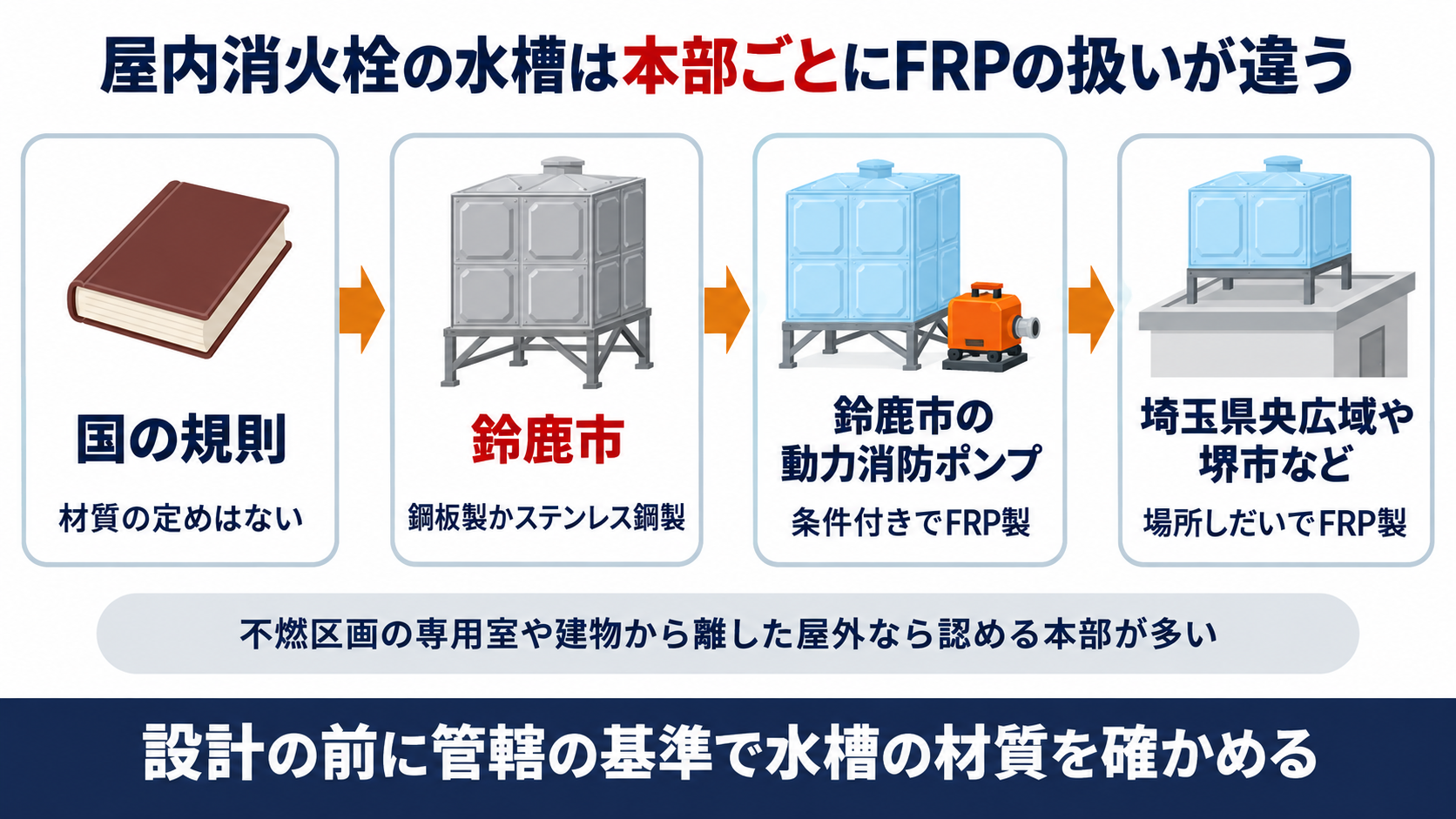 屋内消火栓の水槽のFRPの扱いを国の規則と鈴鹿市と埼玉県央広域や堺市などで並べた図解