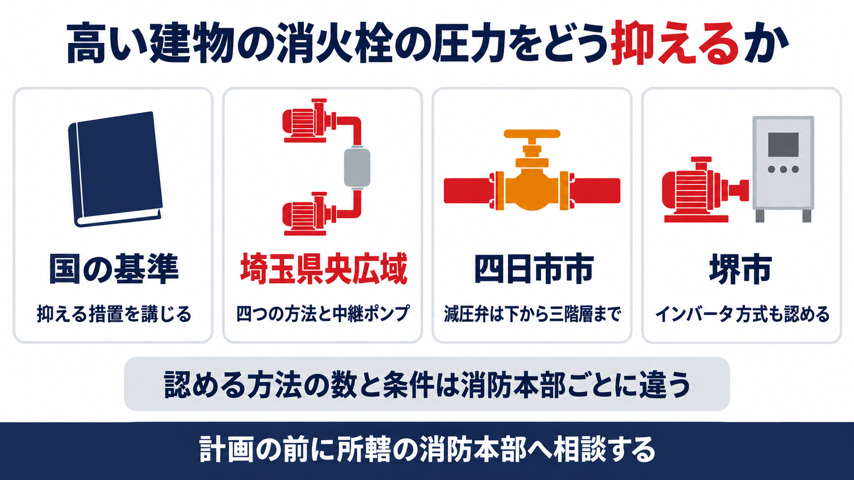 国の基準と埼玉県央広域と四日市市と堺市の屋内消火栓の放水圧力を抑える方法を並べた図解