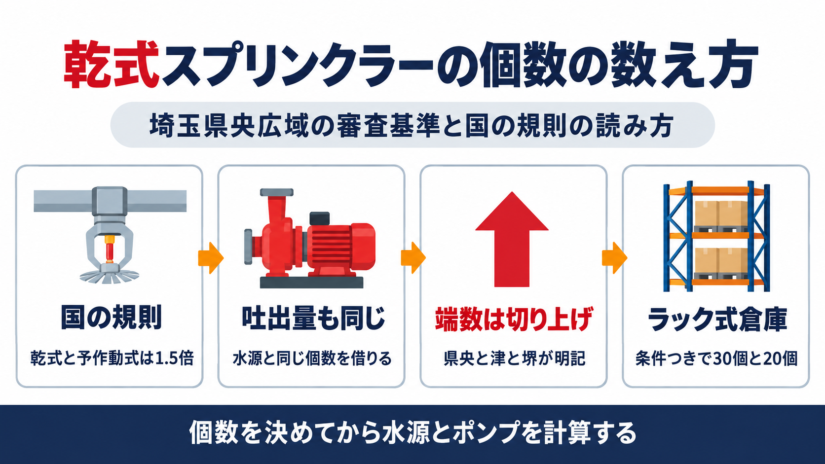 乾式スプリンクラーの個数の数え方について、埼玉県央広域の審査基準と国の規則の読み方として、国の規則は乾式と予作動式を1.5倍、吐出量も水源と同じ個数を借りる、端数は切り上げを県央と津と堺が明記、ラック式倉庫は条件つきで30個と20個と順にたどり、個数を決めてから水源とポンプを計算することを示した図解