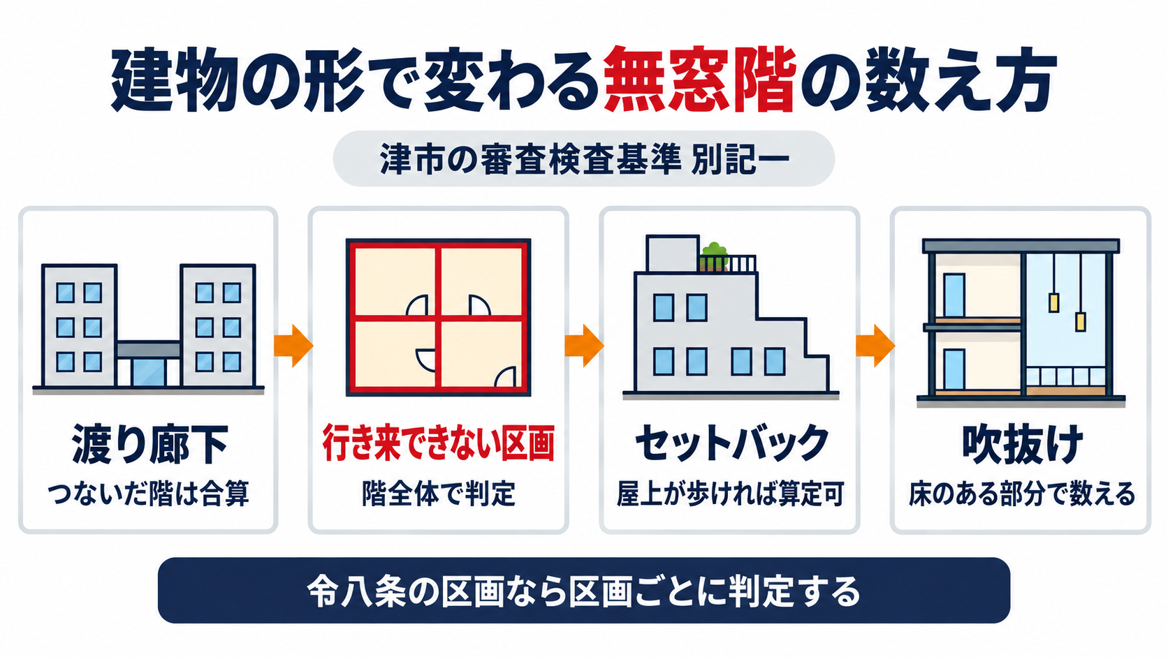 津市の別記１にある渡り廊下・行き来できない区画・セットバック・吹抜けの４つの数え方を順に示し、令第８条の区画なら区画ごとに判定することをまとめた図解