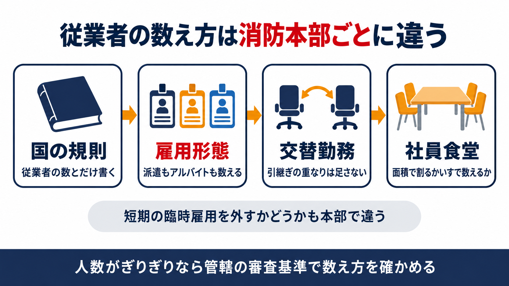 収容人員の従業者の数え方を国の規則と雇用形態と交替勤務と社員食堂の4つに分けて並べた図解