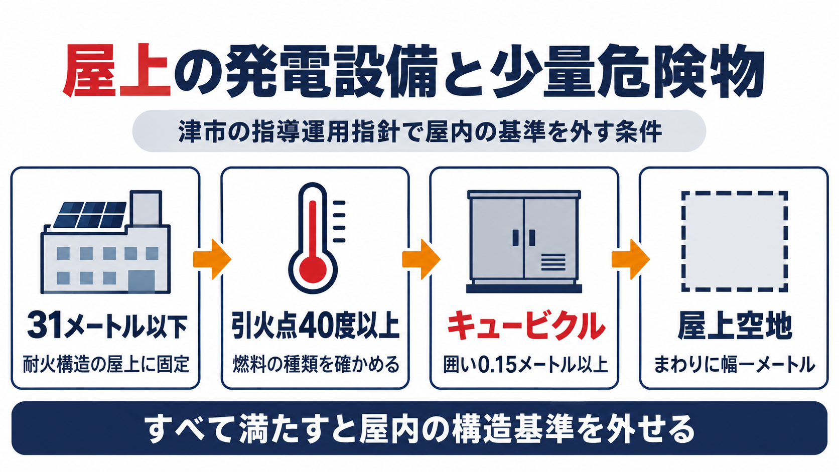 屋上の発電設備と少量危険物について、津市の指導運用指針で屋内の基準を外す条件として、31メートル以下で耐火構造の屋上に固定、引火点40度以上で燃料の種類を確かめる、キュービクルに囲い0.15メートル以上、まわりに幅１メートルの屋上空地と順にたどり、すべて満たすと屋内の構造基準を外せることを示した図解