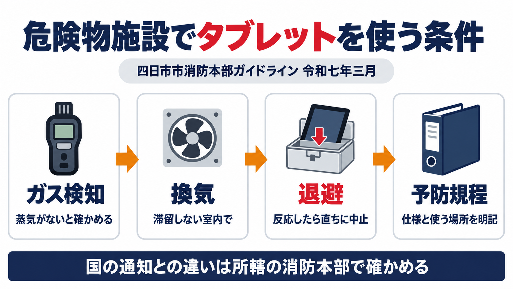 四日市市消防本部のガイドラインが、ガス検知・換気・退避・予防規程の４つを危険物施設で非防爆のタブレットを使う条件として並べていることを示した図解