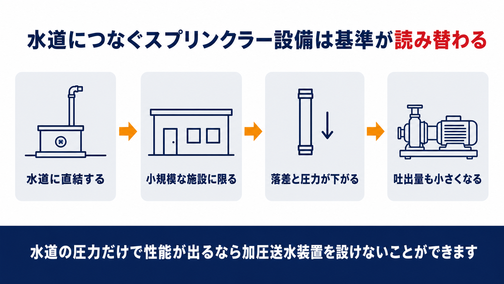 水道につないだスプリンクラー設備で加圧送水装置の基準が読み替わることを示した図解
