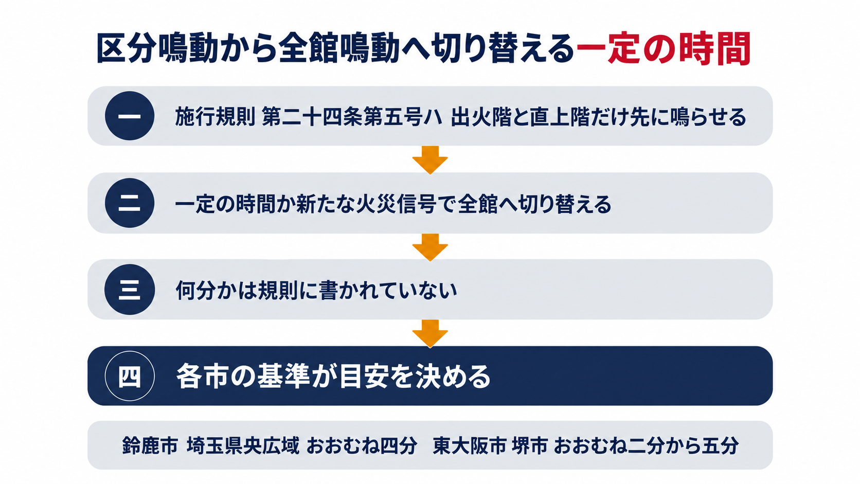 施行規則第24条第５号ハの区分鳴動から一定の時間か新たな火災信号で全館へ切り替える流れと鈴鹿市・埼玉県央広域・東大阪市・堺市の時間の目安を示す図解