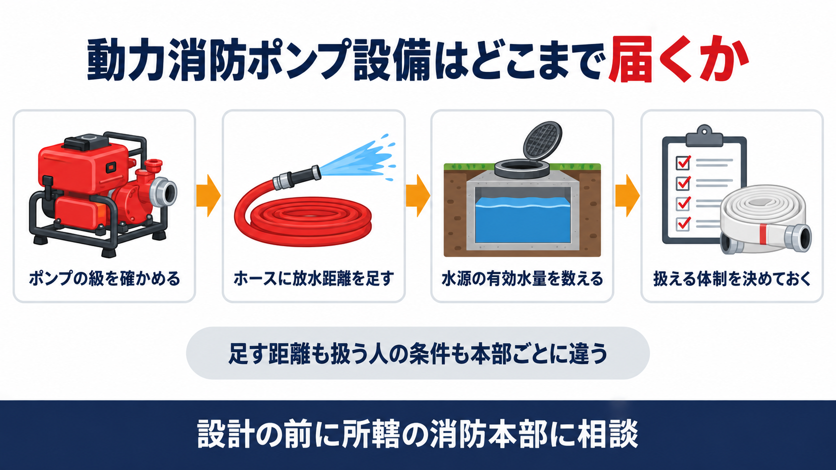 ポンプの級を確かめホースに放水距離を足し水源の有効水量を数えて扱える体制を決めておくという動力消防ポンプ設備の届く範囲の考え方を示した図解