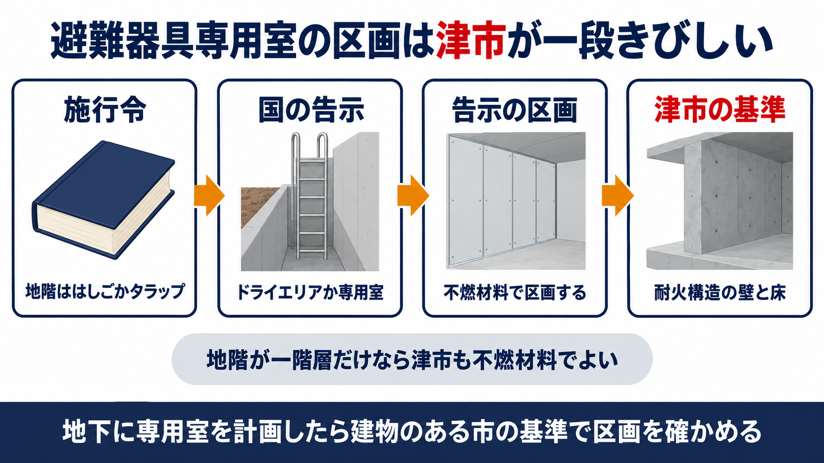 避難器具専用室の区画が施行令と国の告示から津市の耐火構造の基準へつながる流れを示した図解
